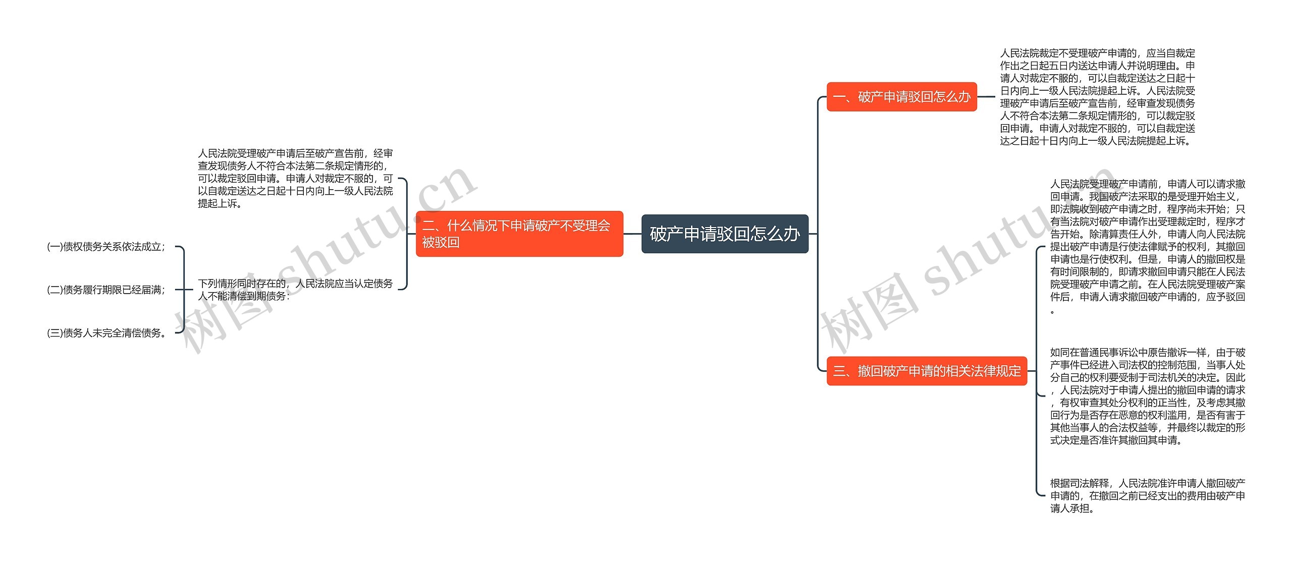 破产申请驳回怎么办