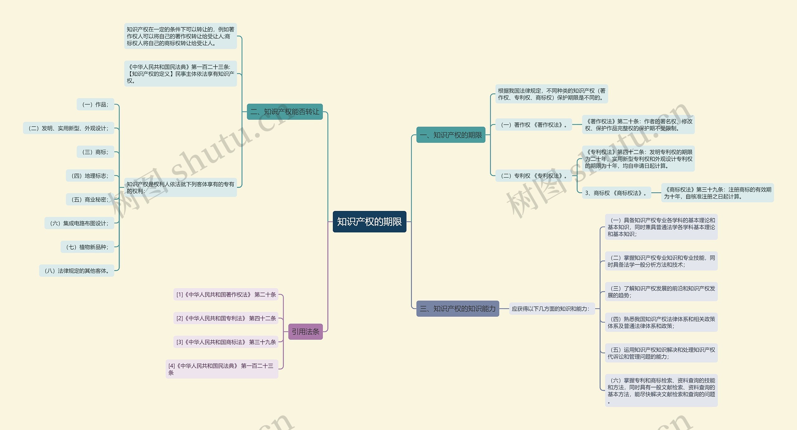 知识产权的期限思维导图