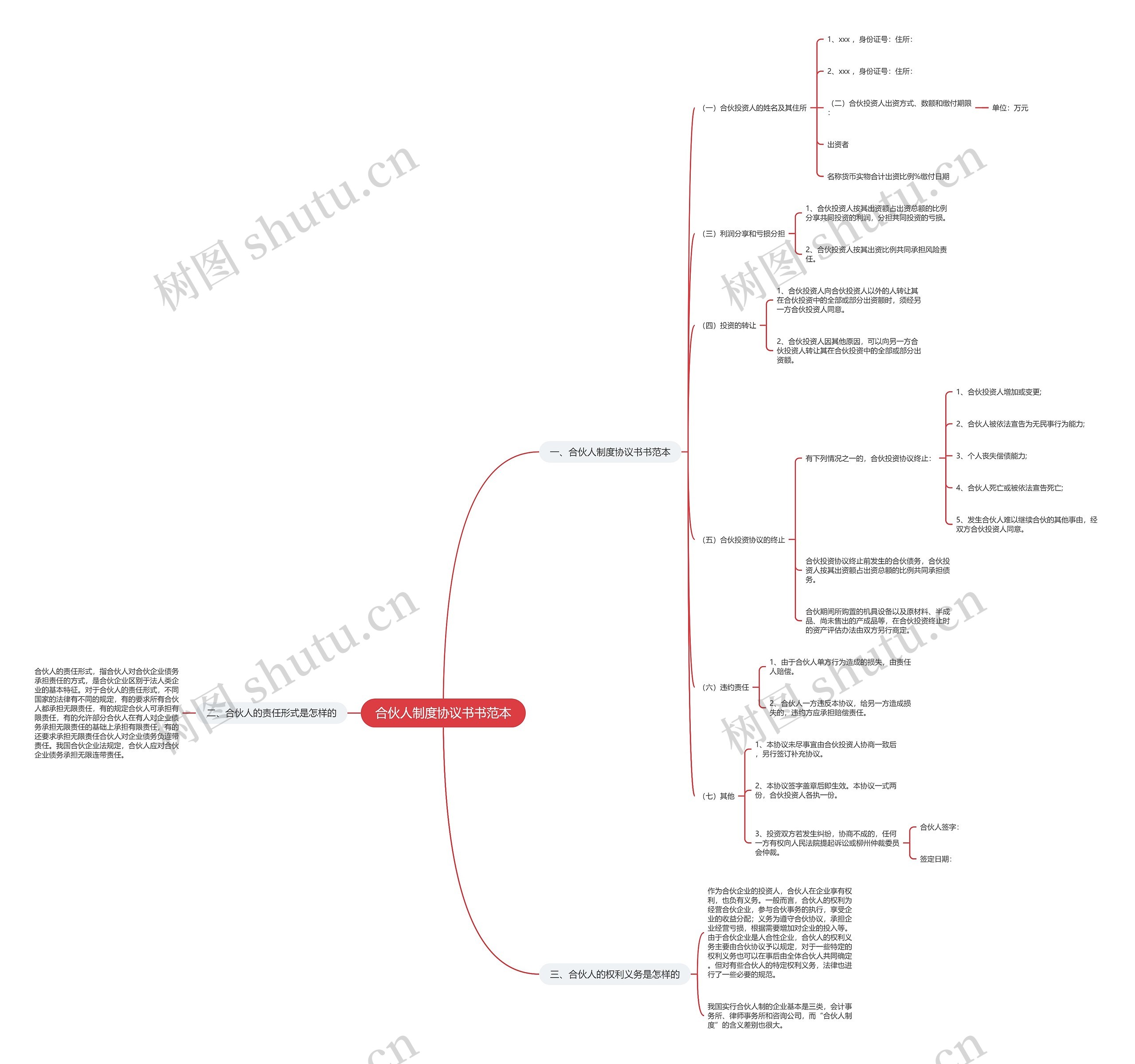 合伙人制度协议书书范本思维导图
