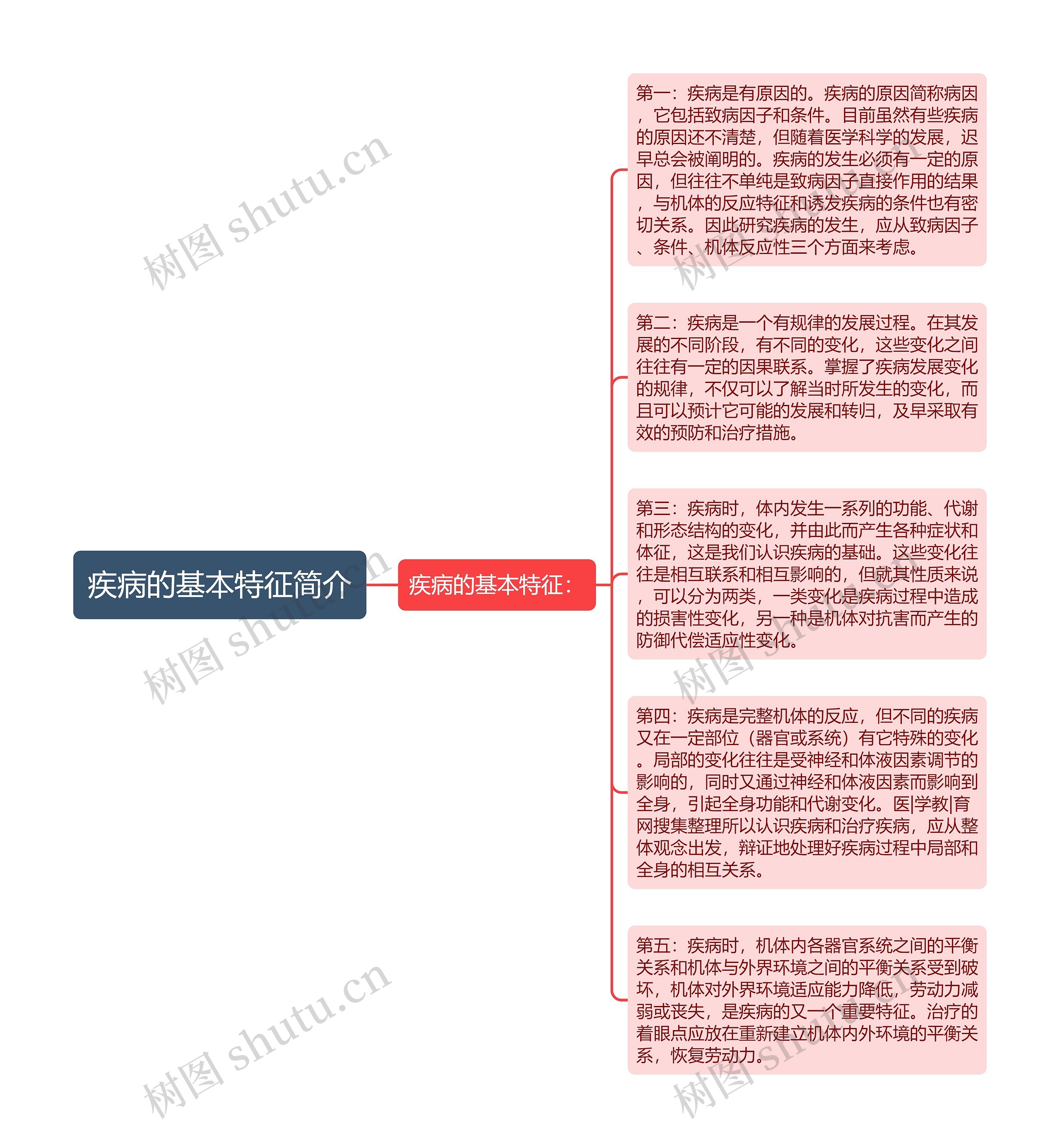 疾病的基本特征简介思维导图