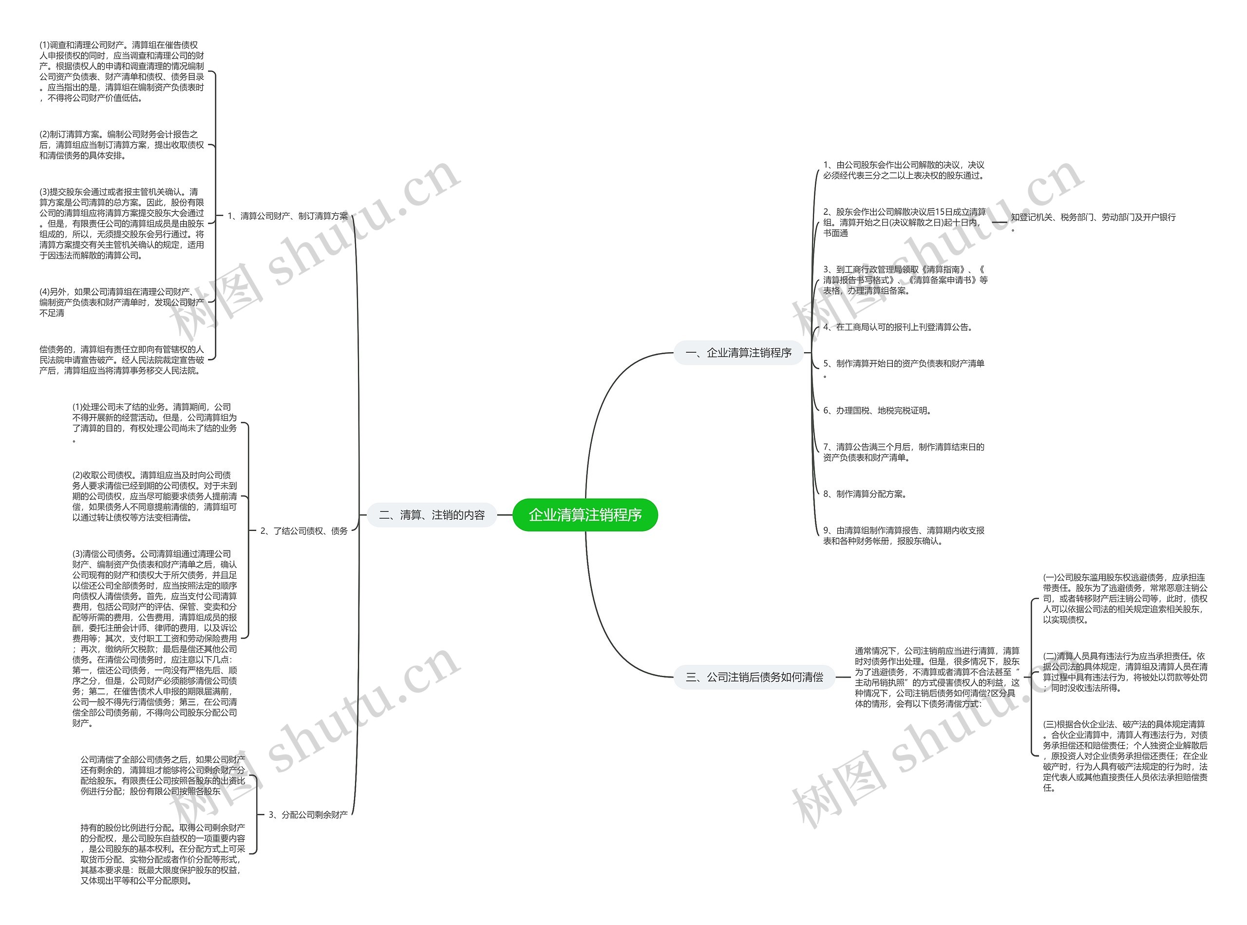 企业清算注销程序思维导图