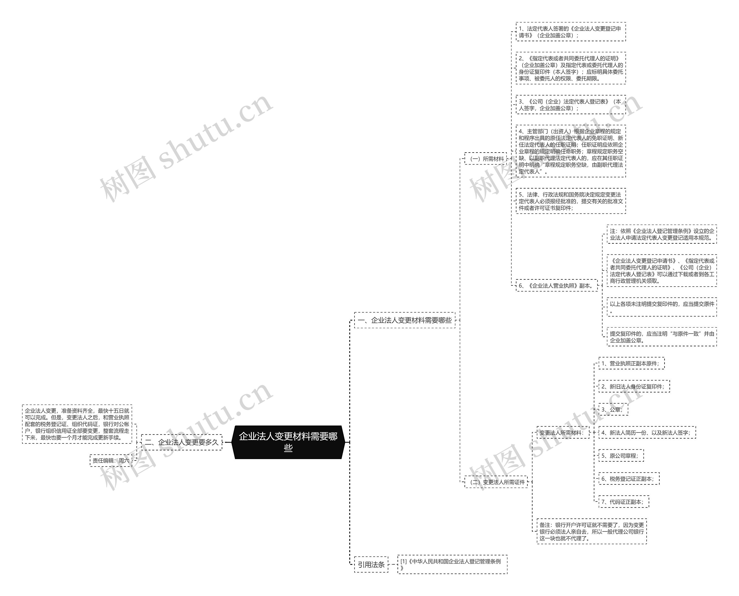 企业法人变更材料需要哪些