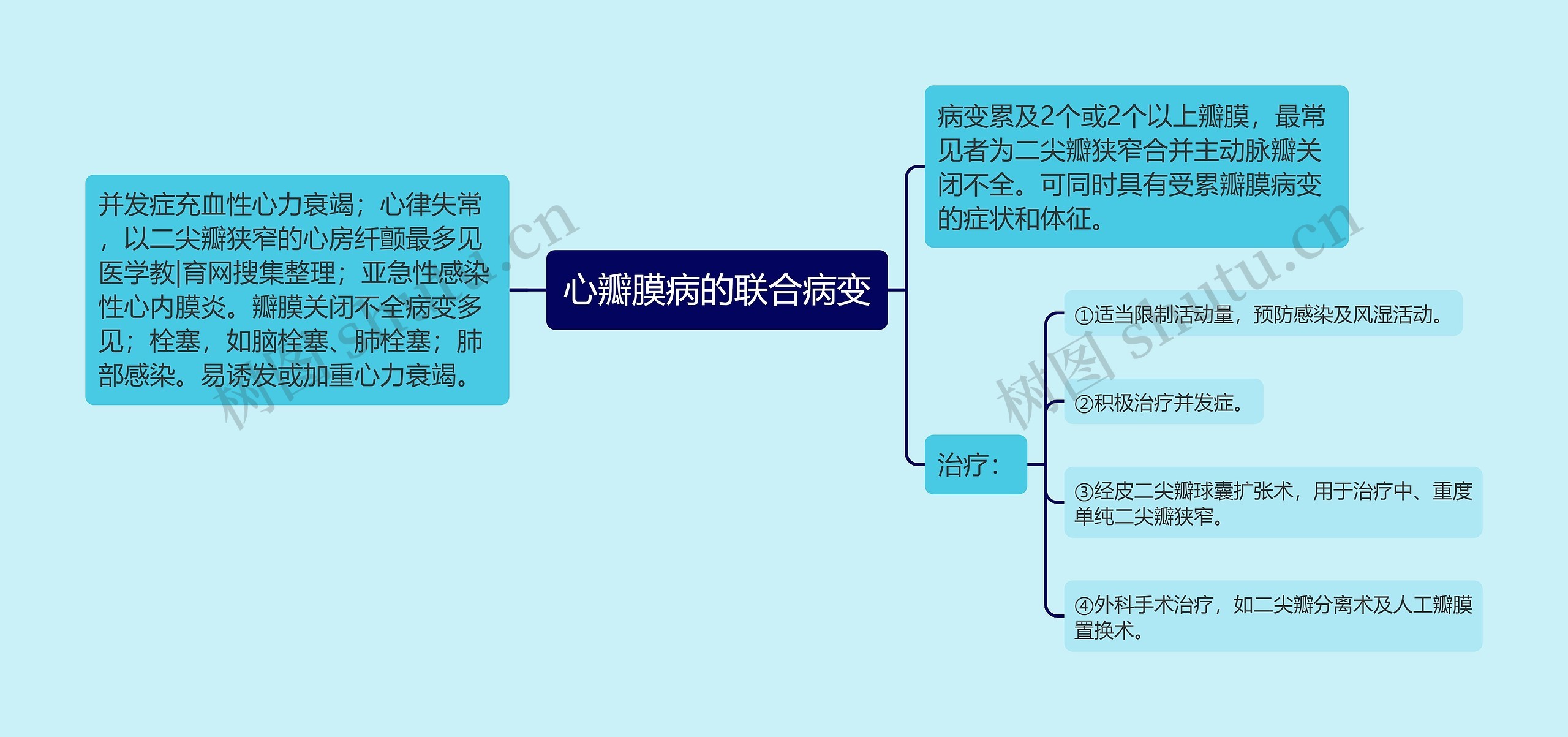 心瓣膜病的联合病变思维导图