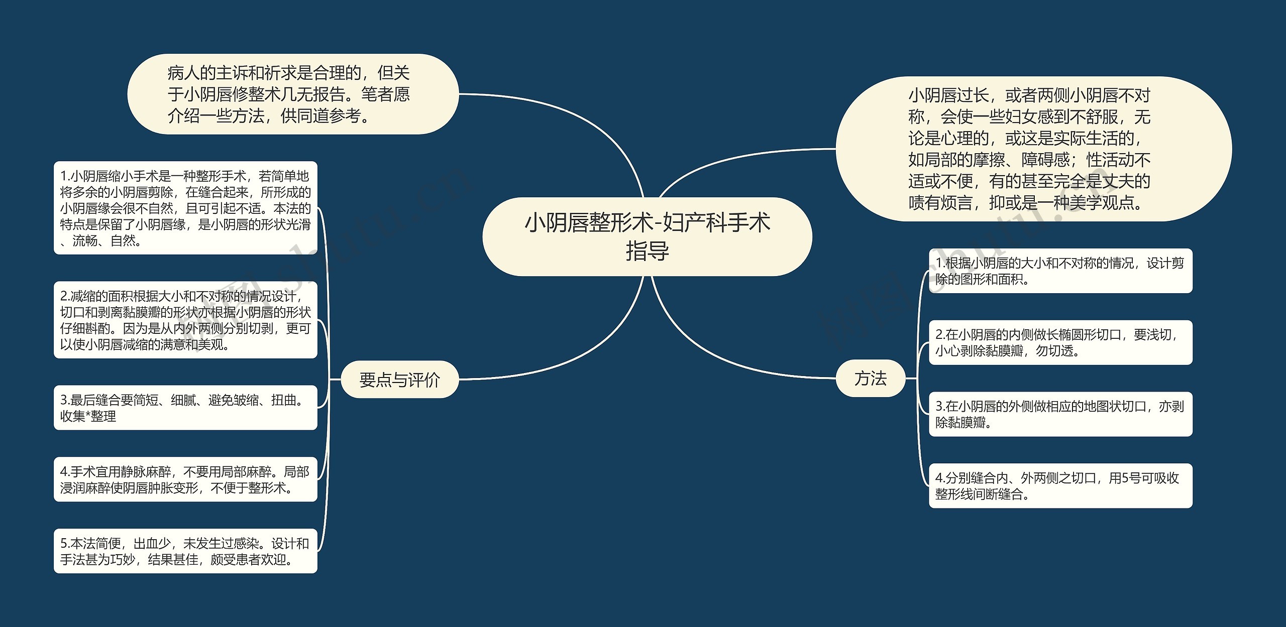 小阴唇整形术-妇产科手术指导思维导图