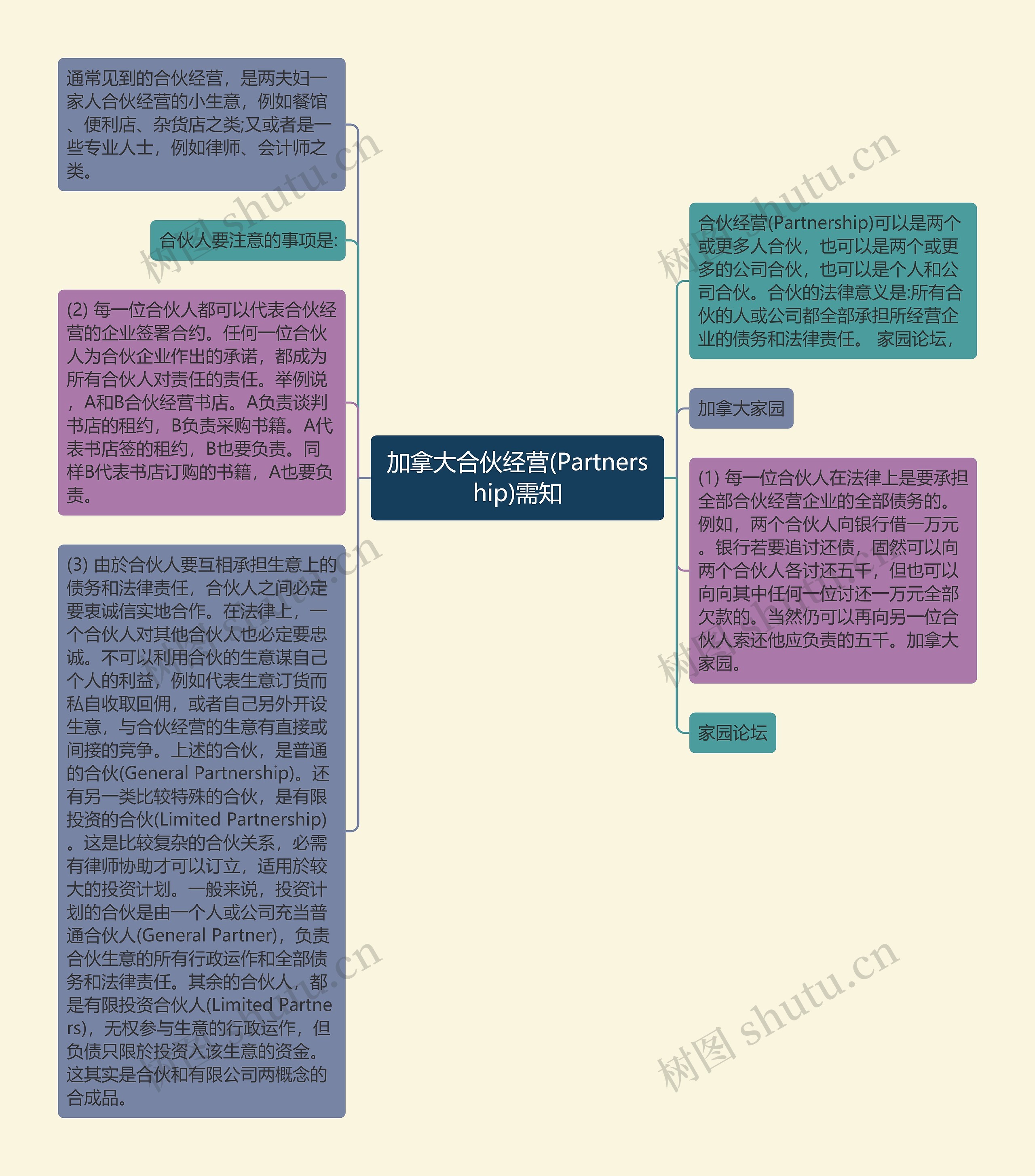 加拿大合伙经营(Partnership)需知思维导图