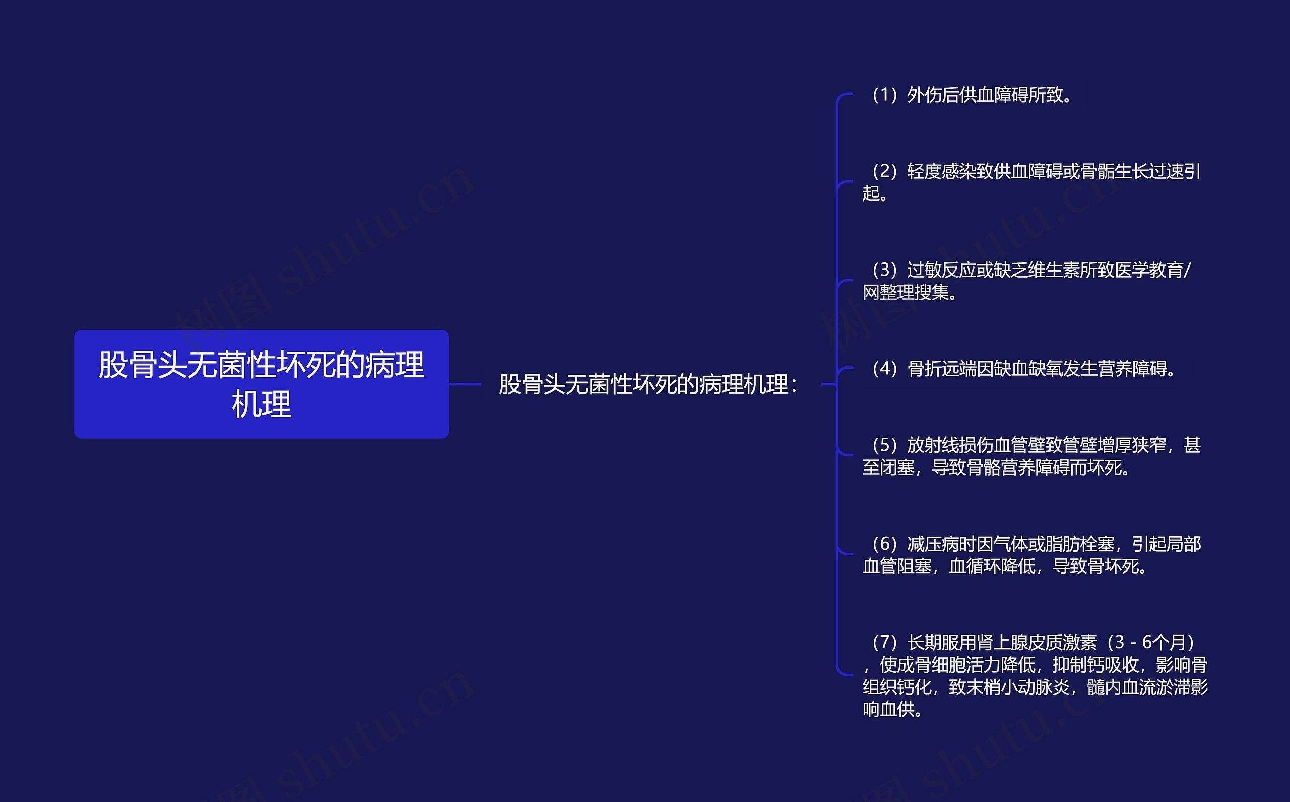 股骨头无菌性坏死的病理机理 股骨头无菌性坏死的病理机理