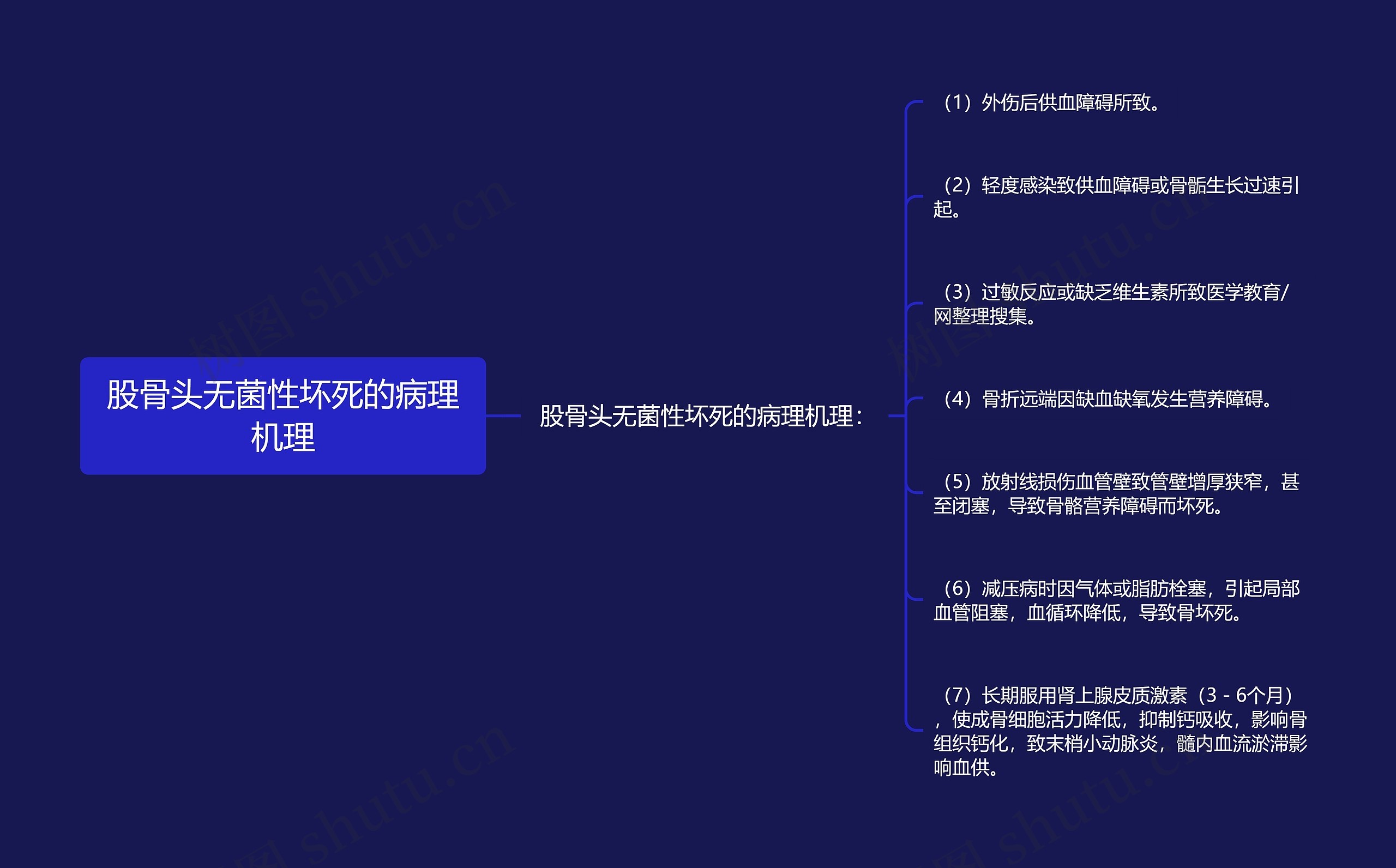 股骨头无菌性坏死的病理机理思维导图