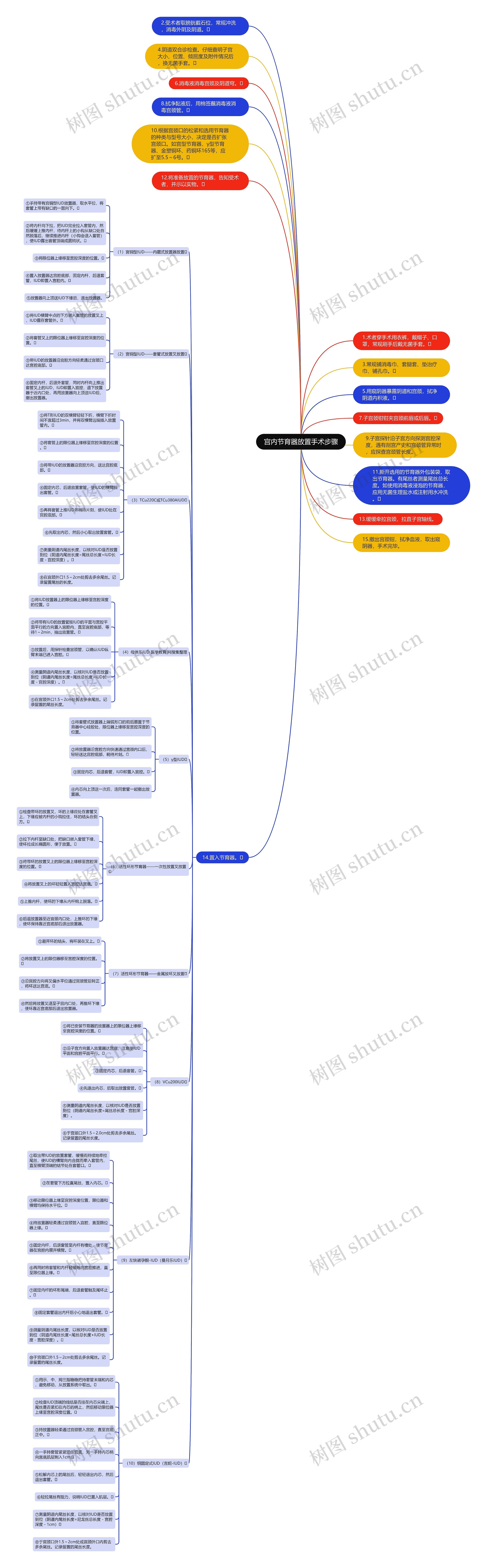 宫内节育器放置手术步骤思维导图
