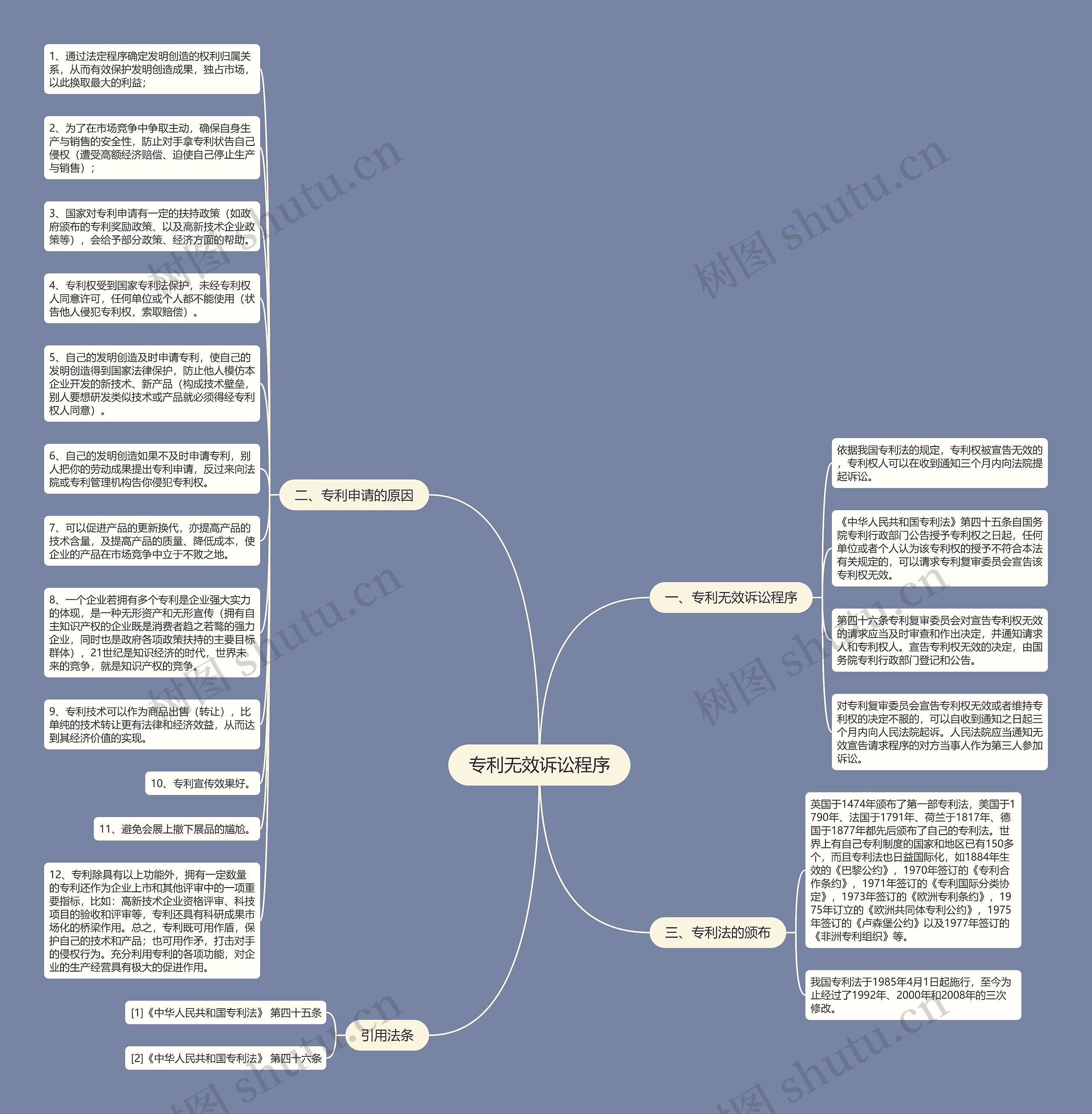 专利无效诉讼程序思维导图