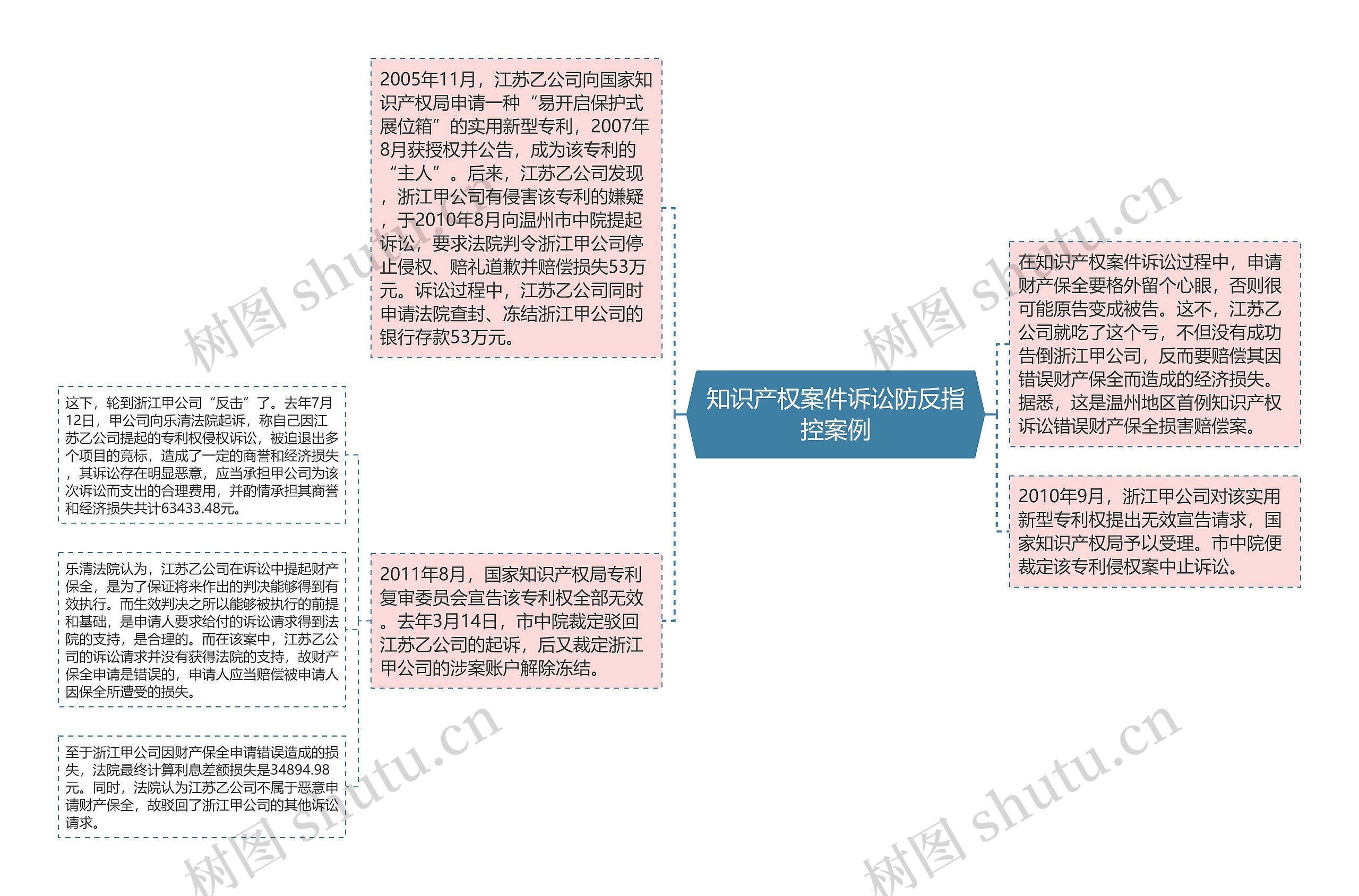 知识产权案件诉讼防反指控案例思维导图