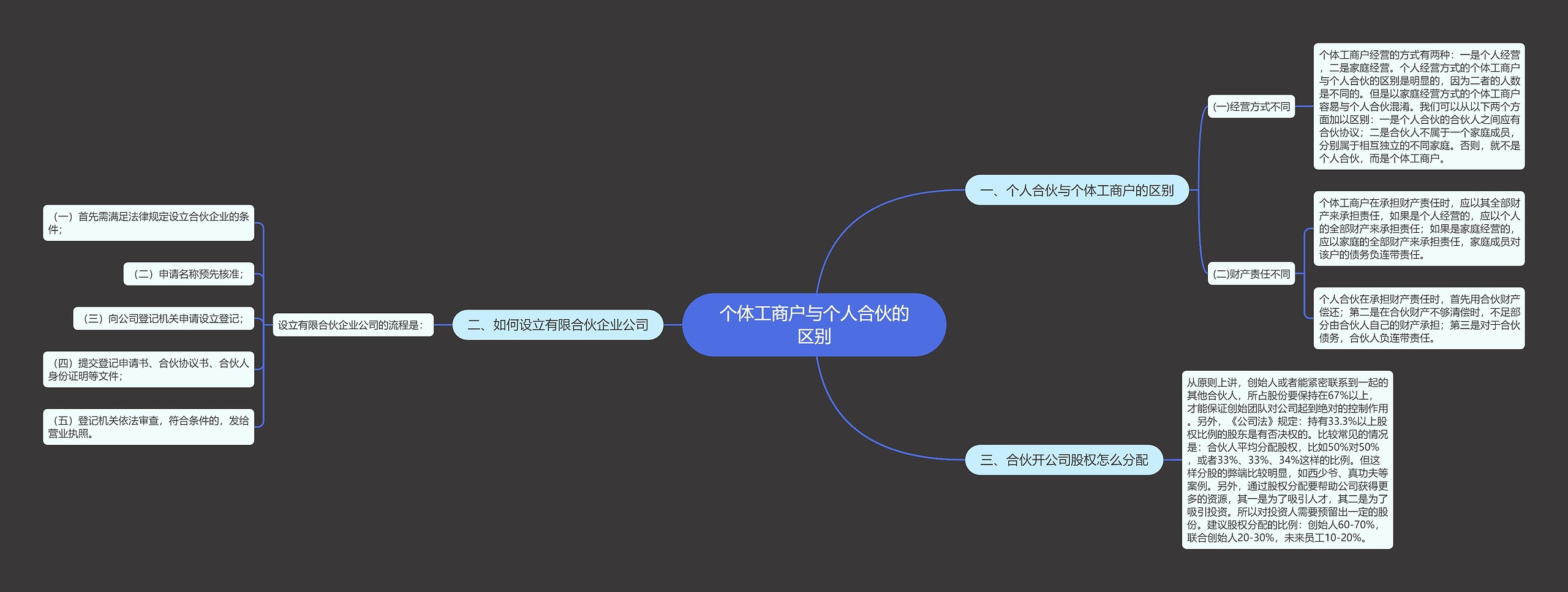 个体工商户与个人合伙的区别