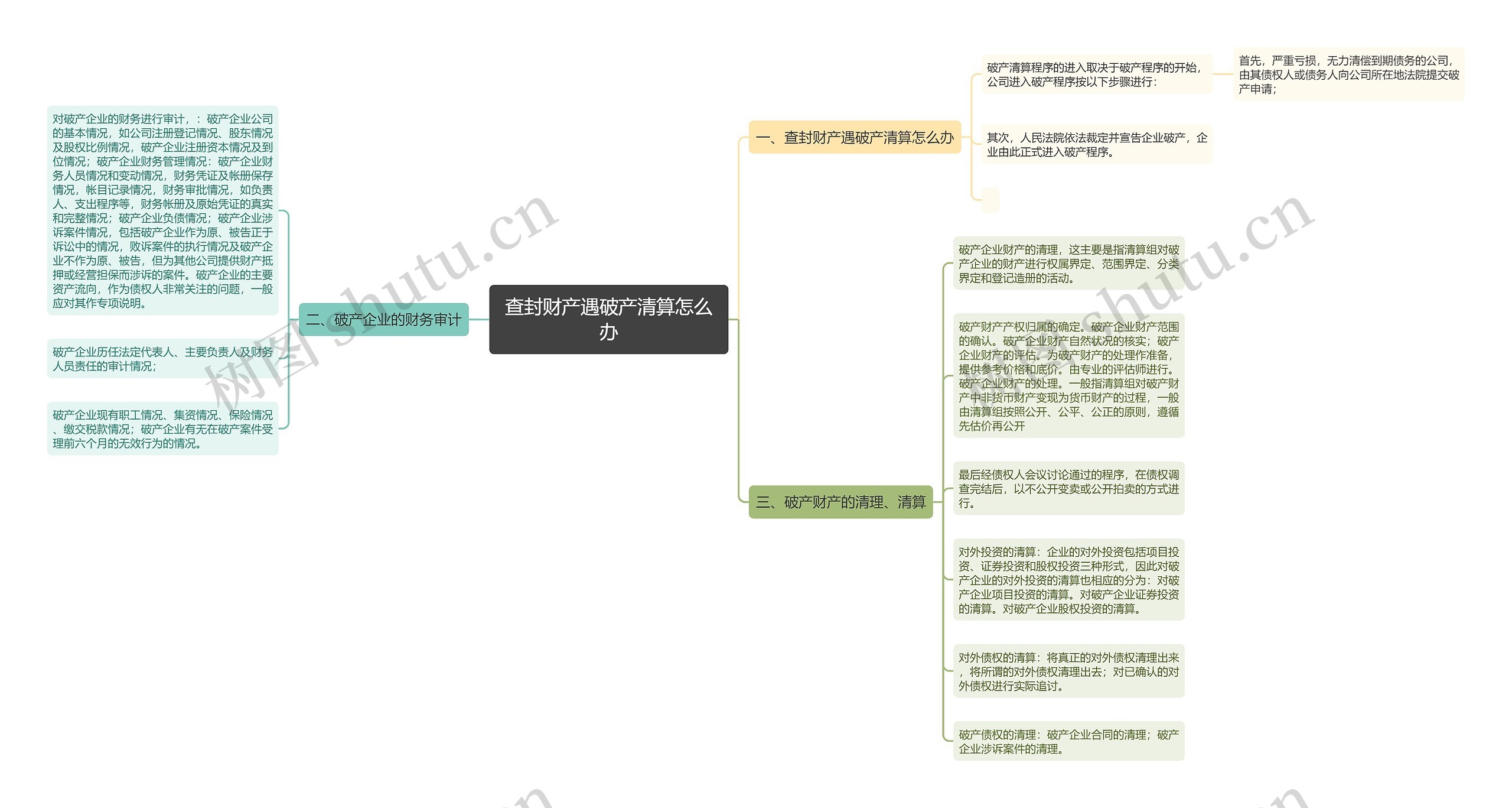 查封财产遇破产清算怎么办思维导图