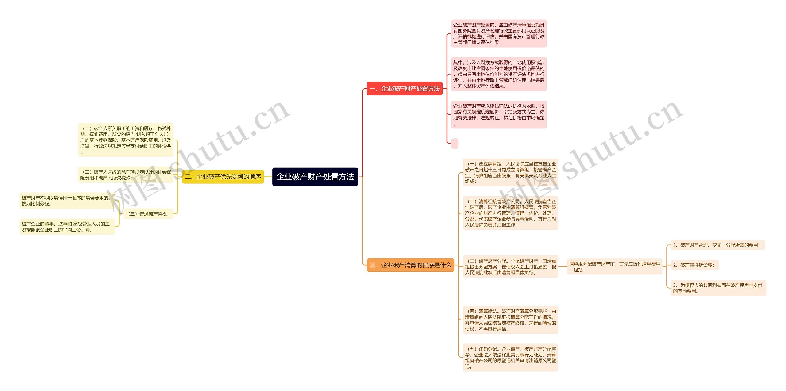 企业破产财产处置方法思维导图