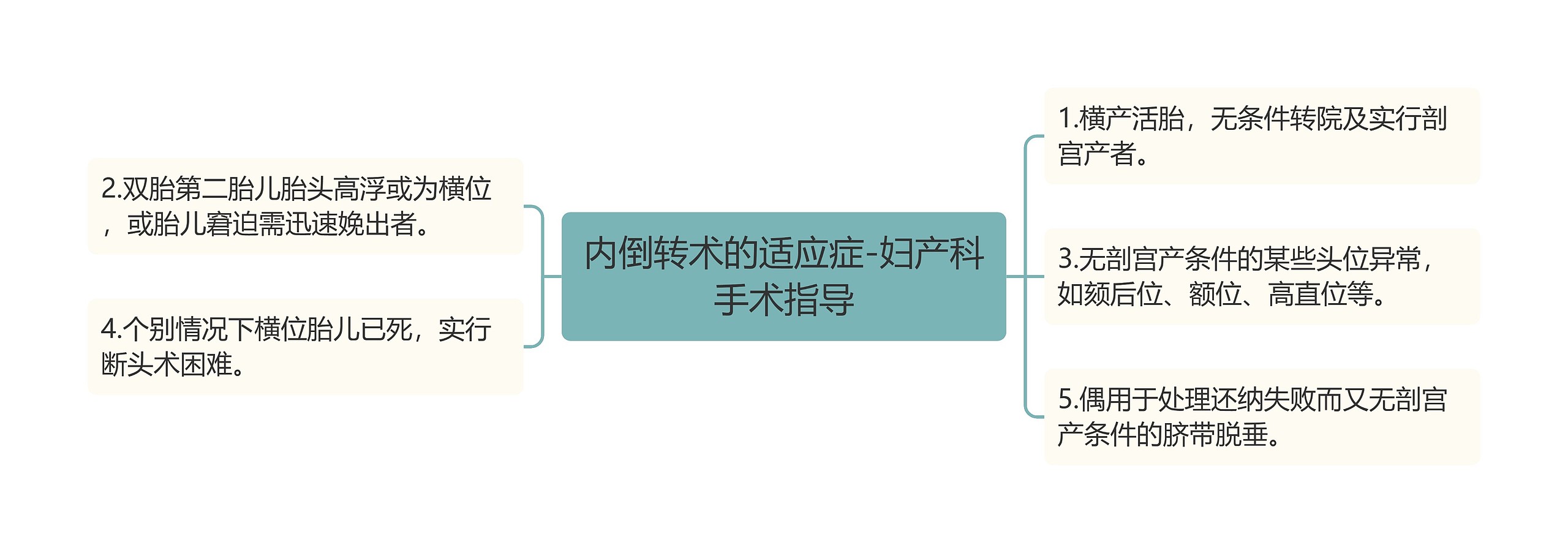 内倒转术的适应症-妇产科手术指导思维导图