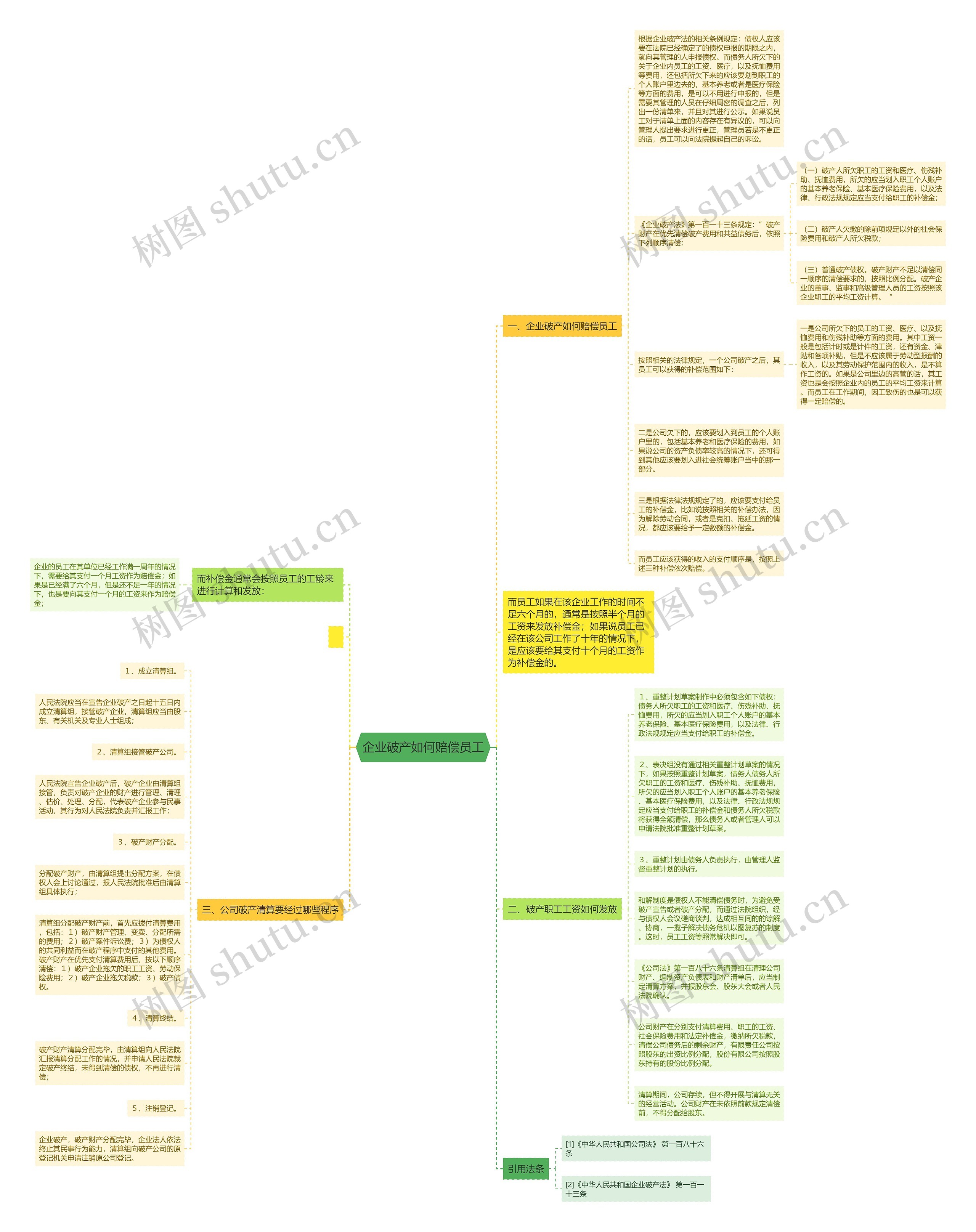 企业破产如何赔偿员工思维导图