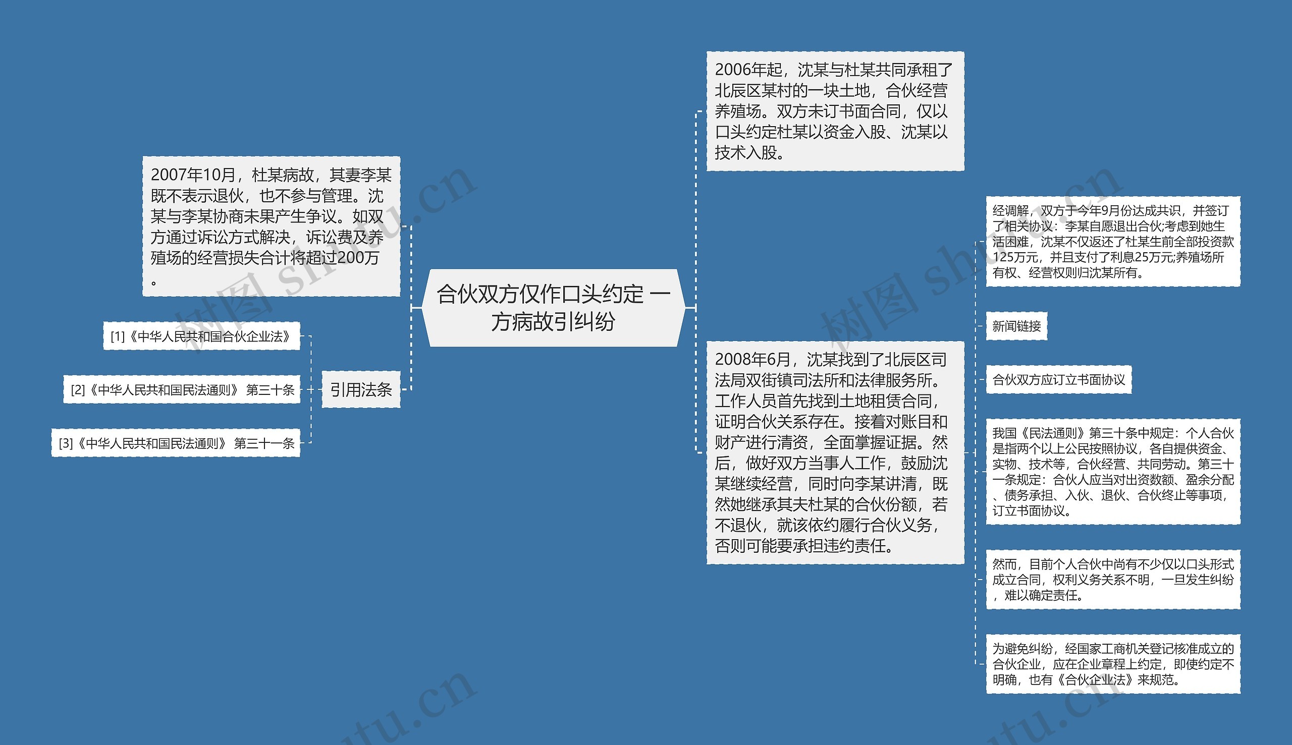 合伙双方仅作口头约定 一方病故引纠纷思维导图