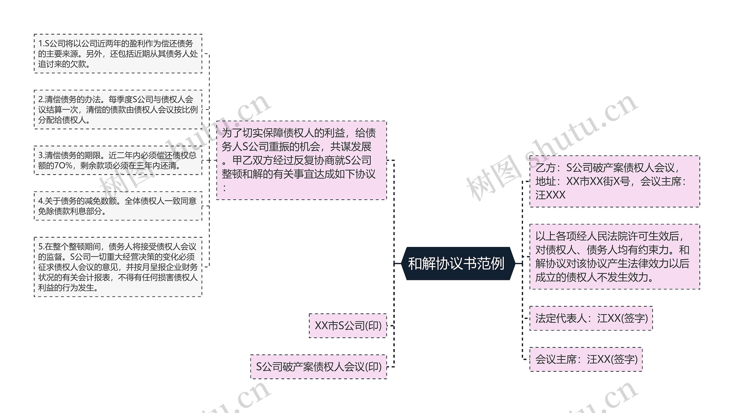 和解协议书范例 思维导图