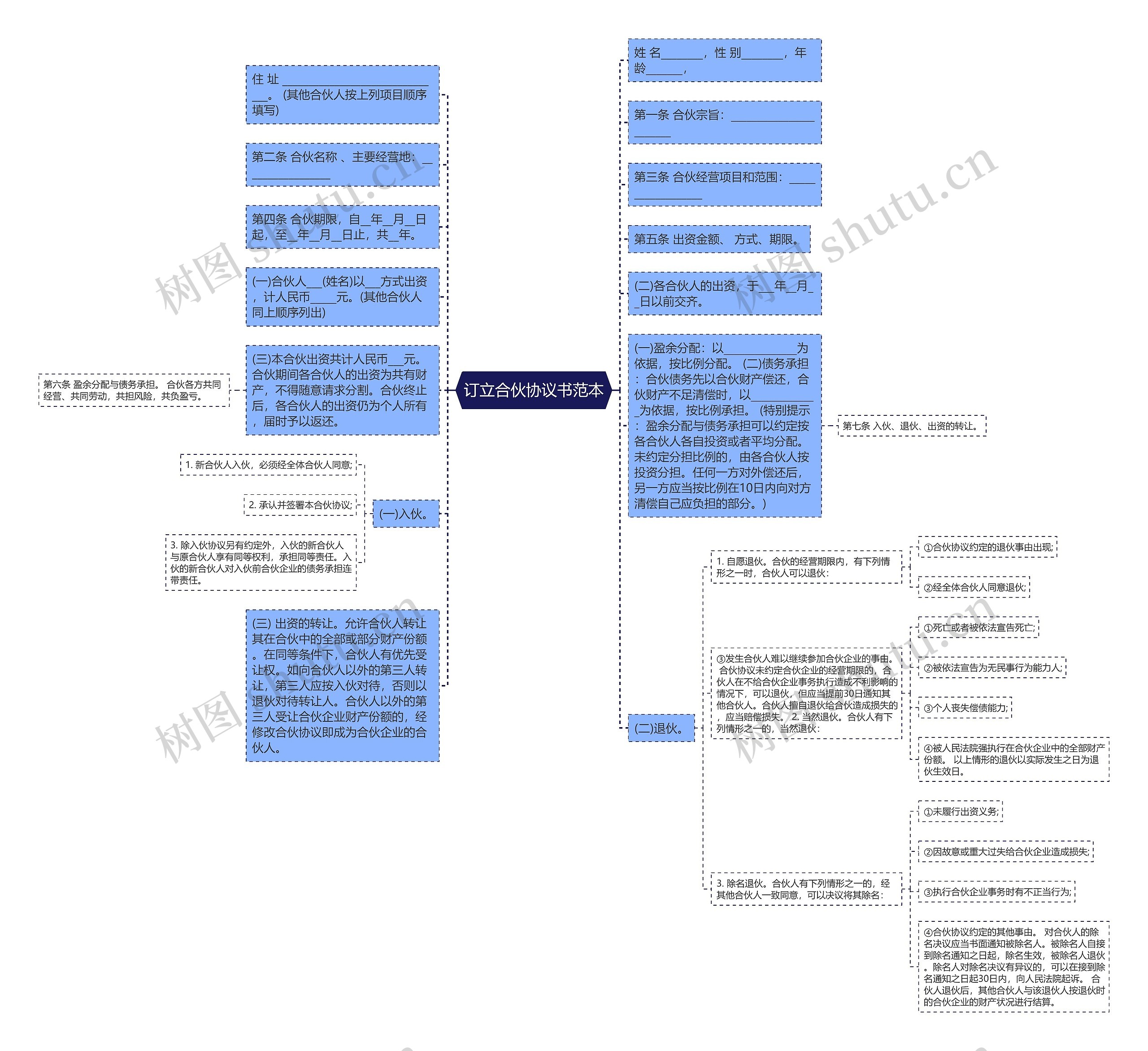 订立合伙协议书范本思维导图