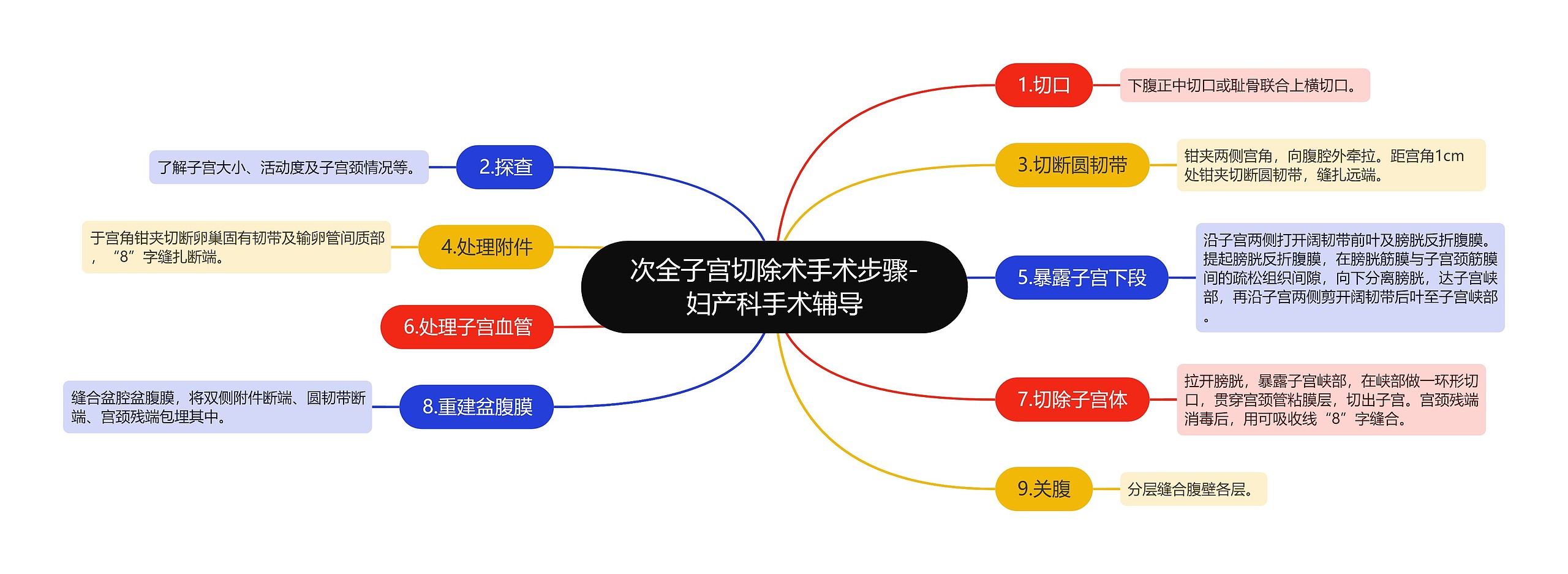 次全子宫切除术手术步骤-妇产科手术辅导思维导图