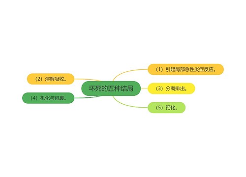 坏死的五种结局