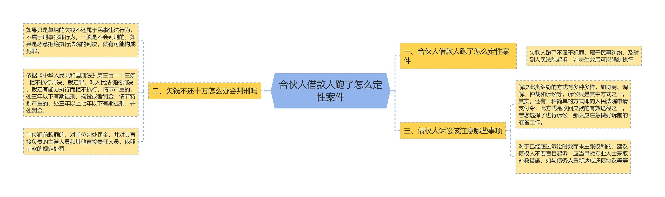 合伙人借款人跑了怎么定性案件思维导图