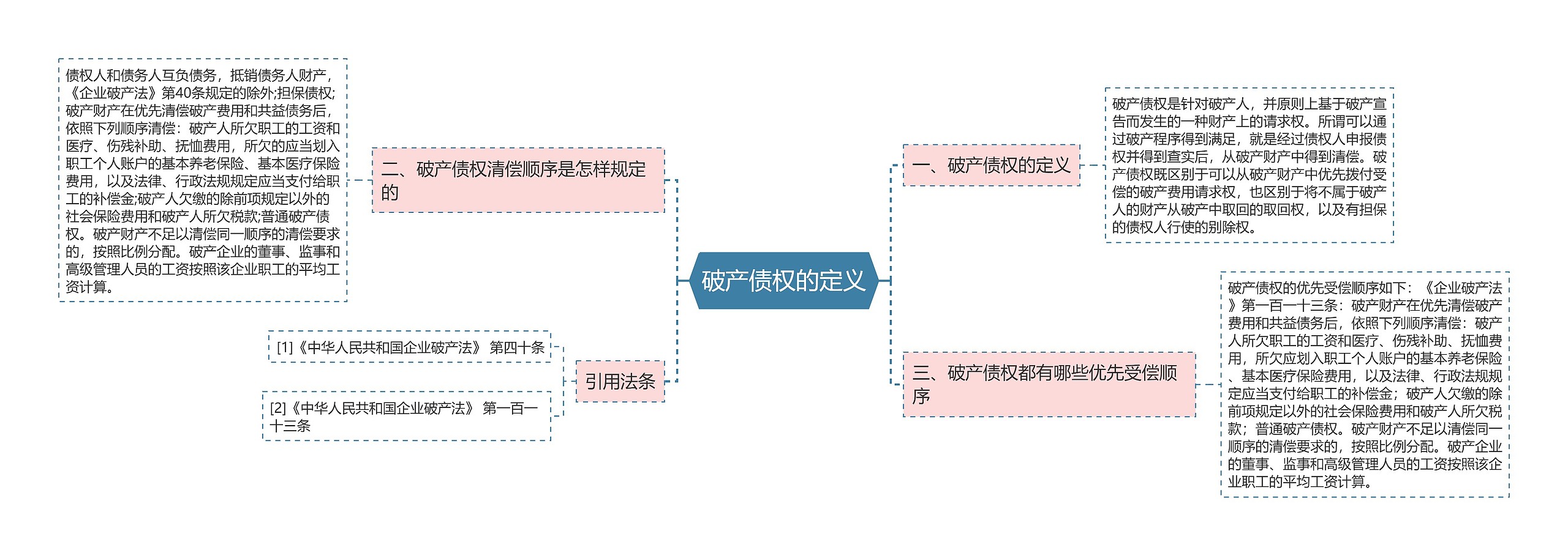 破产债权的定义思维导图