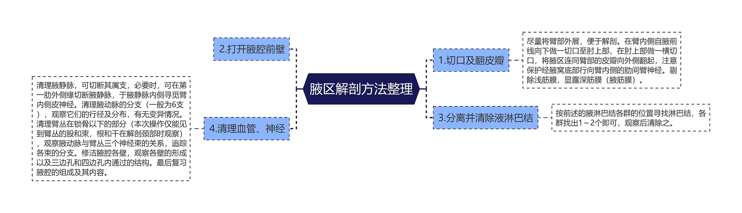 腋区解剖方法整理思维导图