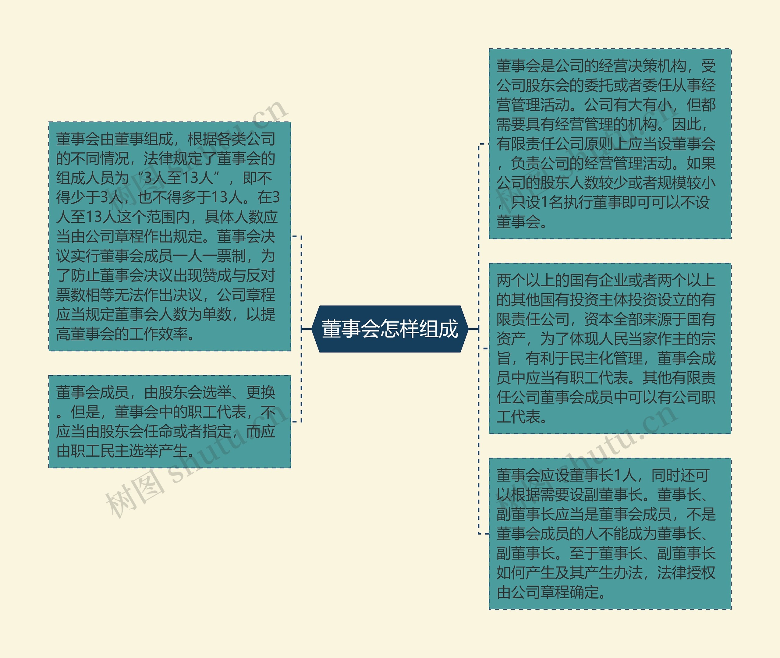 董事会怎样组成思维导图