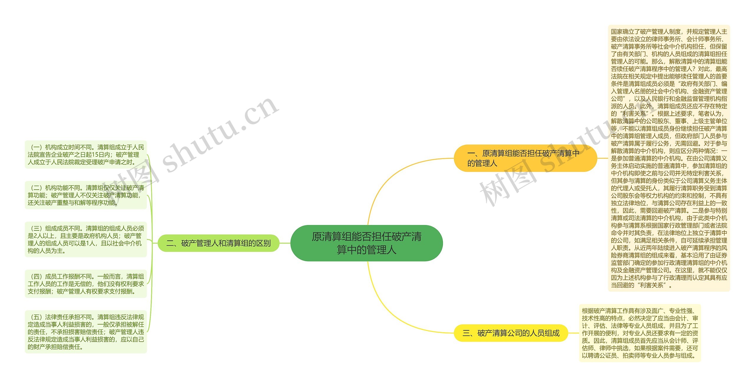 原清算组能否担任破产清算中的管理人思维导图