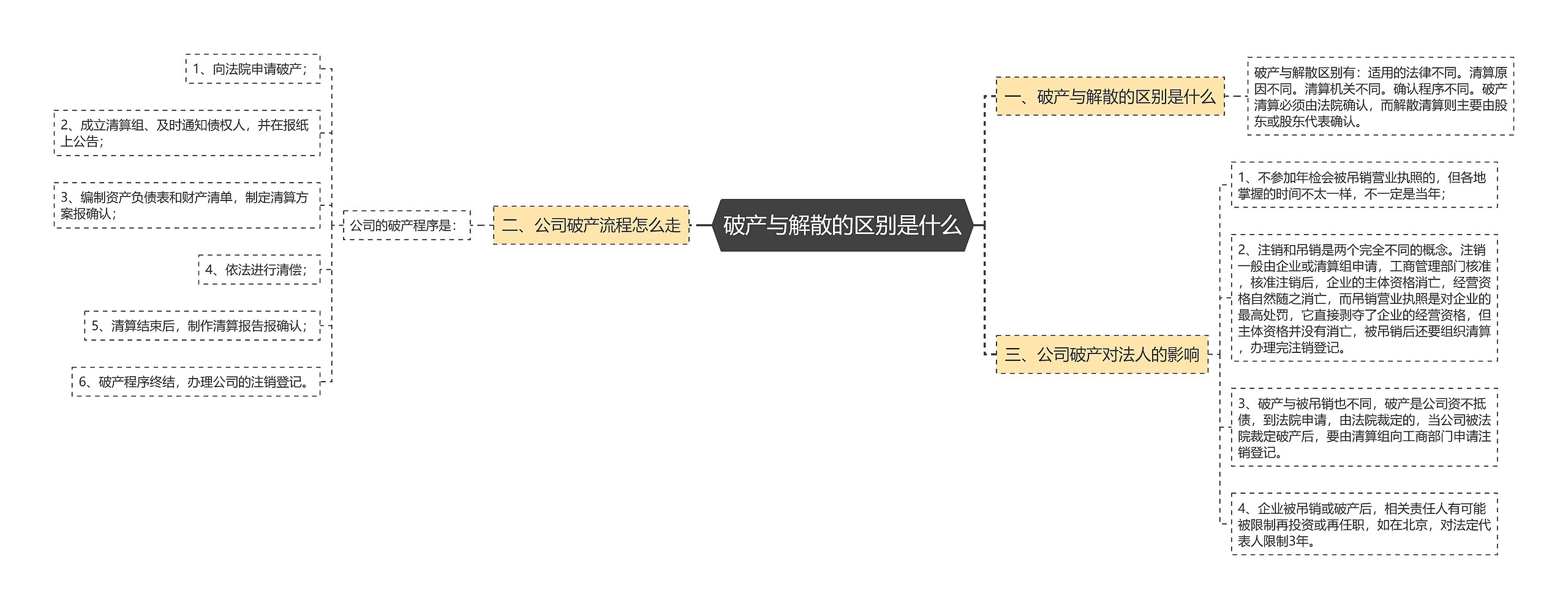 破产与解散的区别是什么 破产与解散的区别是什么