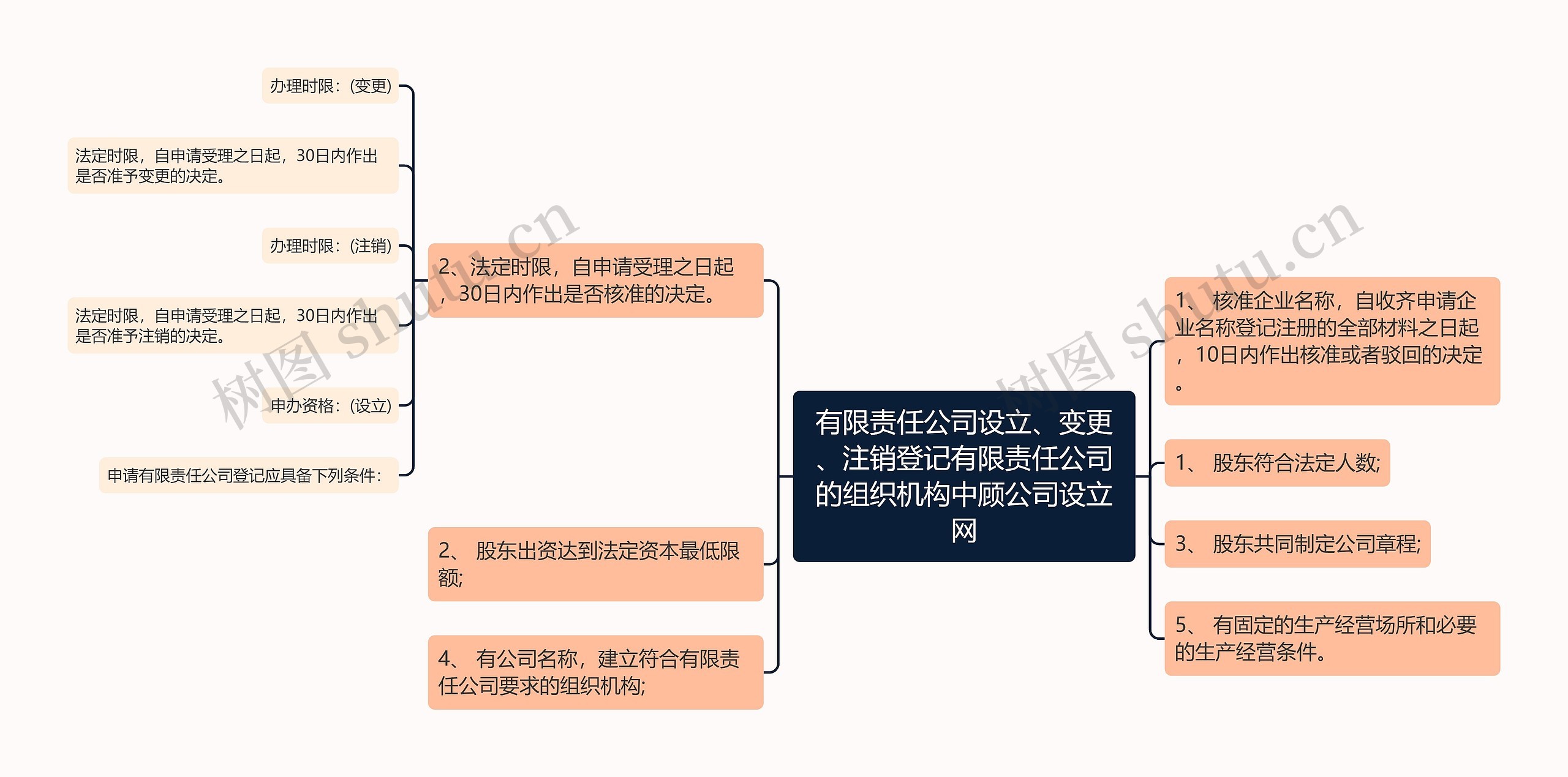 有限责任公司设立、变更、注销登记有限责任公司的组织机构中顾公司设立网