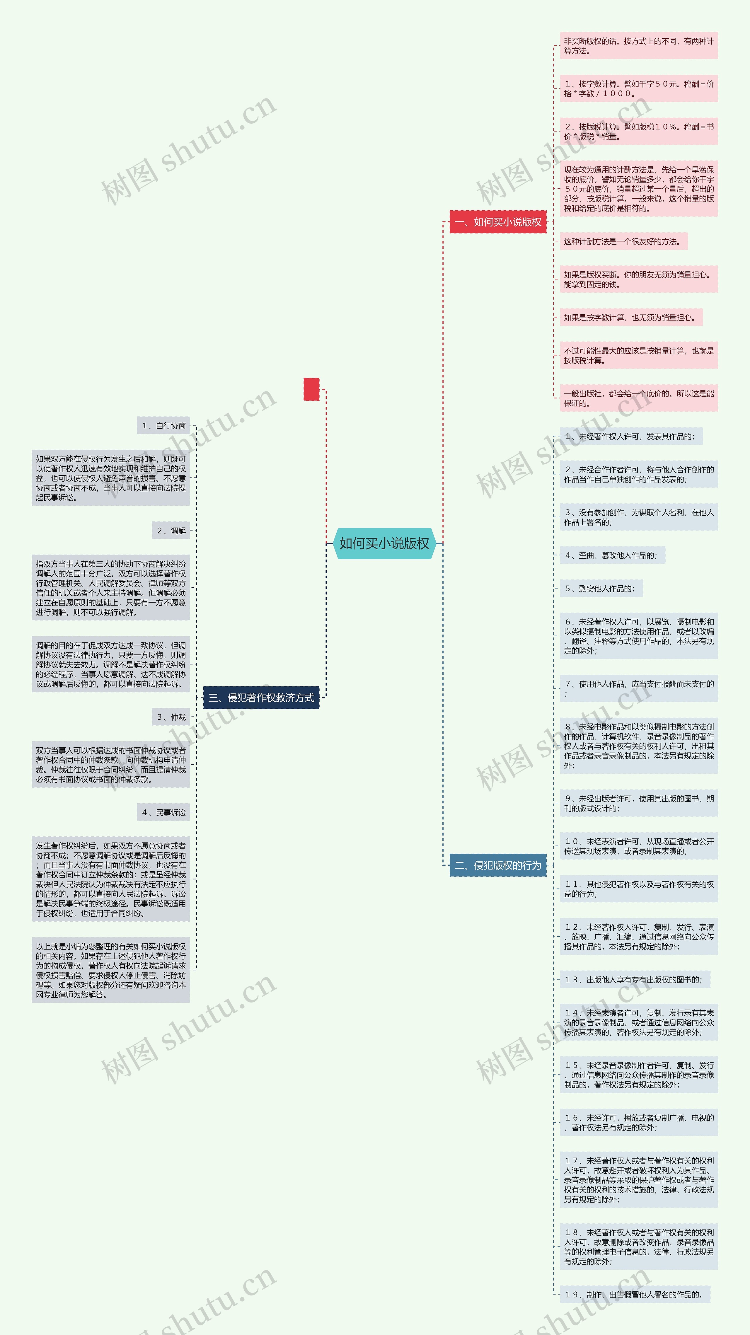 如何买小说版权思维导图