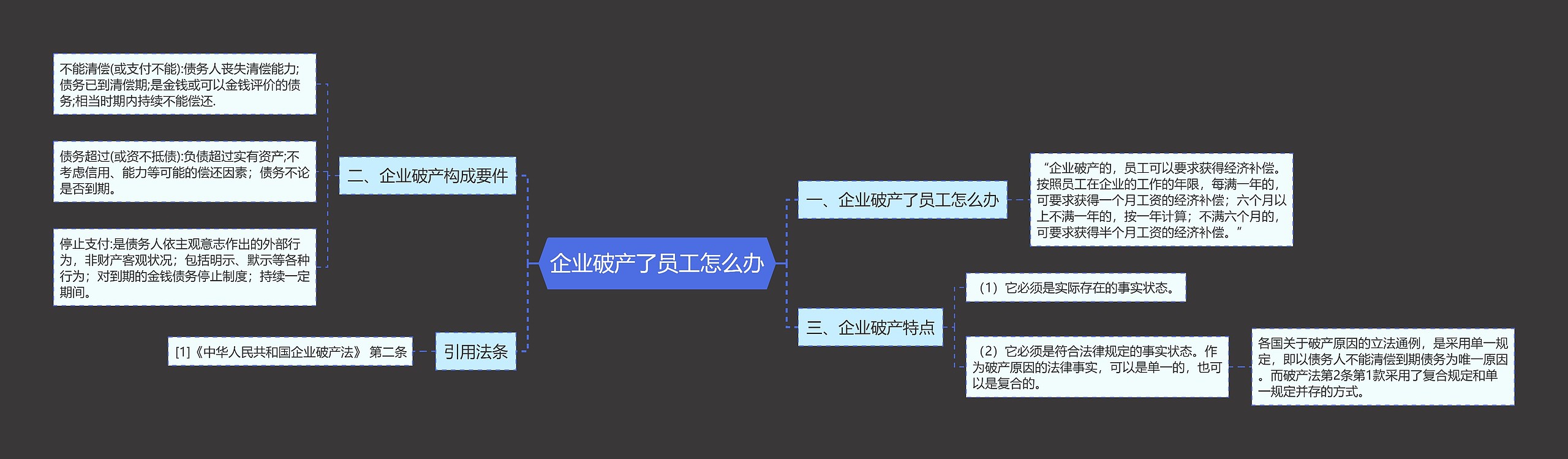 企业破产了员工怎么办思维导图