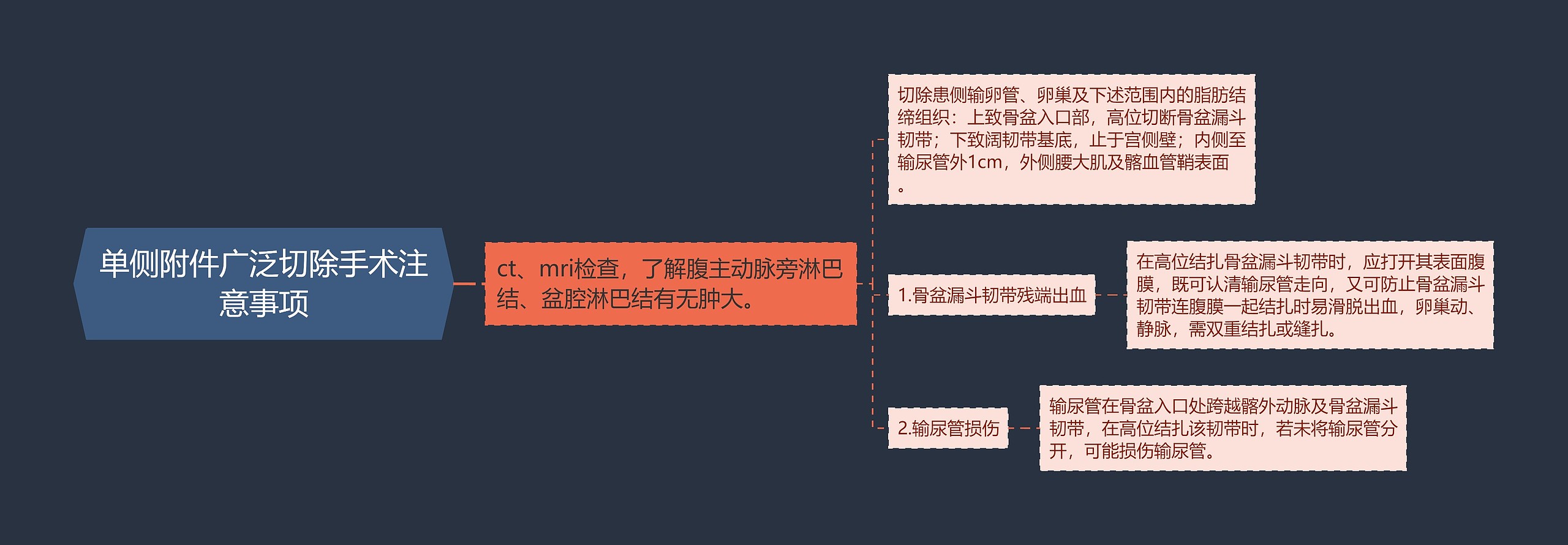 单侧附件广泛切除手术注意事项思维导图