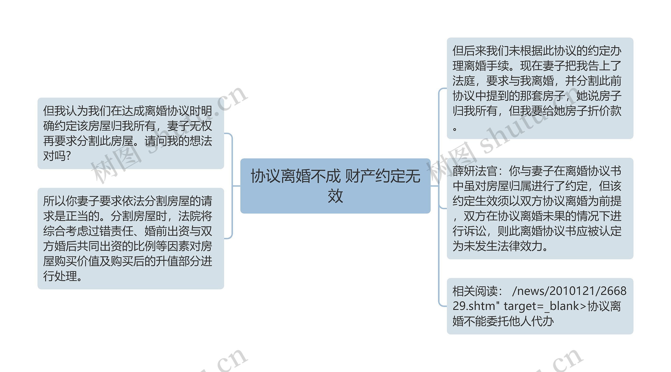 协议离婚不成 财产约定无效思维导图