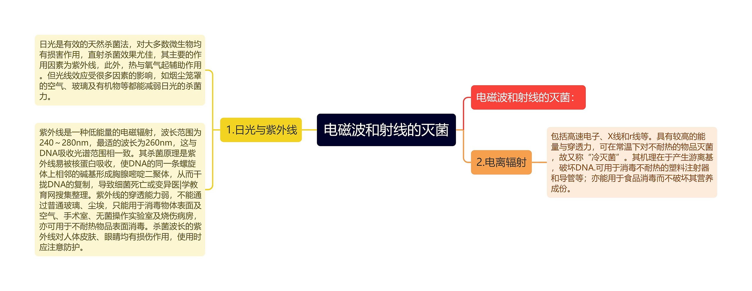 电磁波和射线的灭菌 电磁波和射线的灭菌