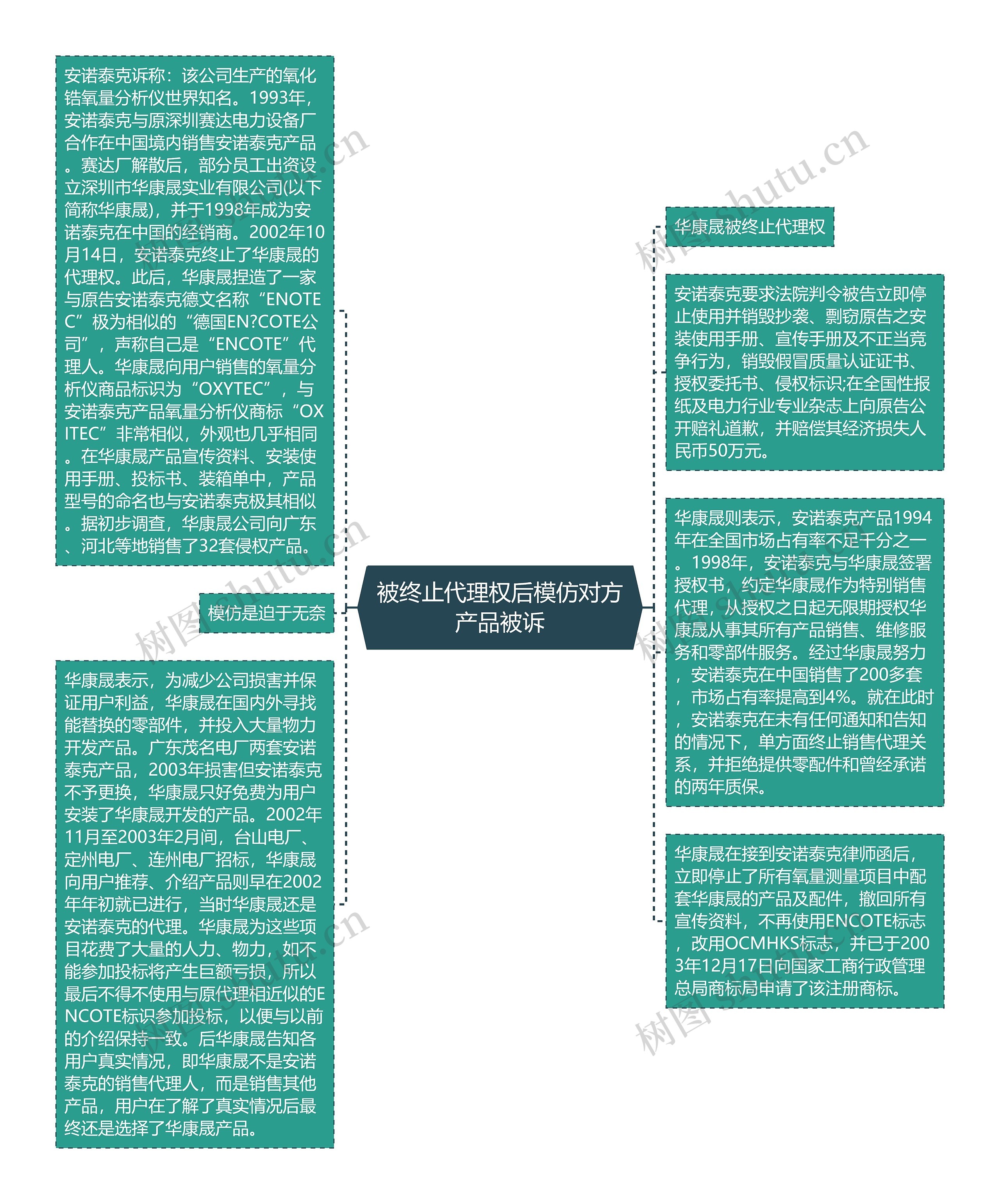 被终止代理权后模仿对方产品被诉思维导图