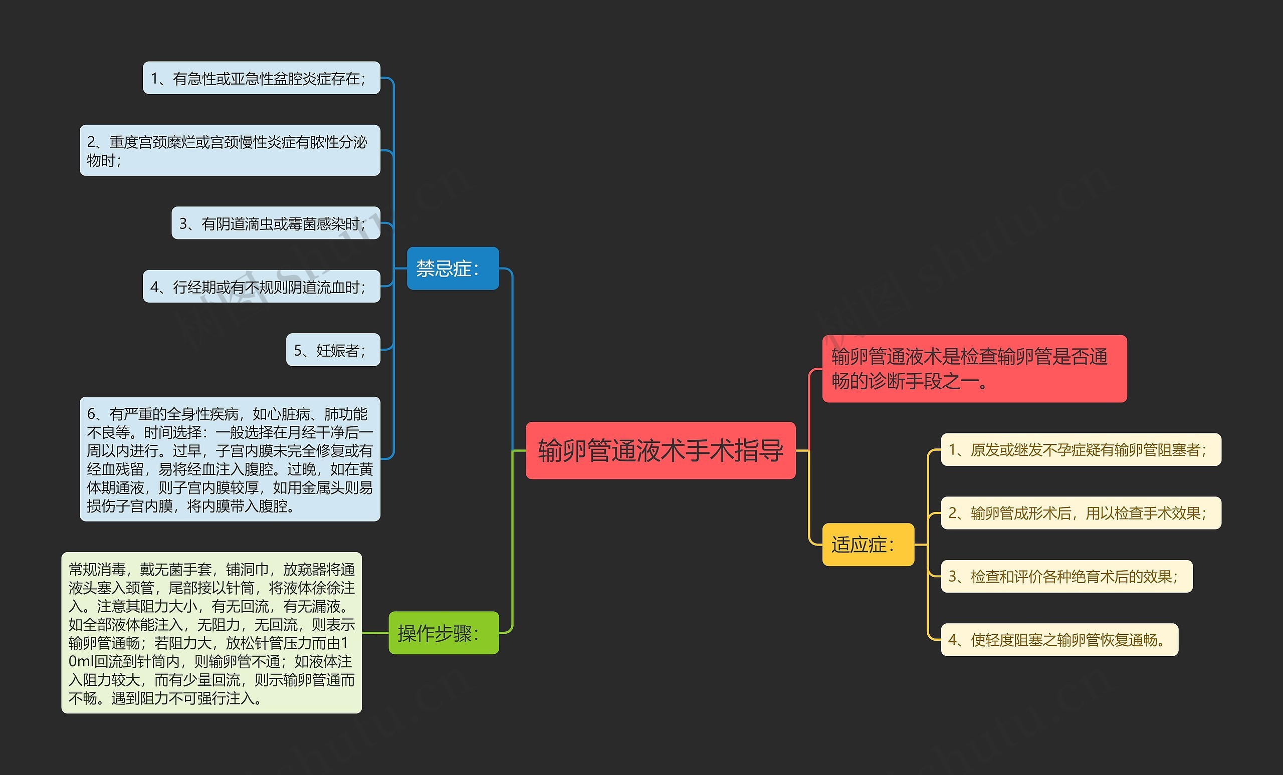 输卵管通液术手术指导思维导图