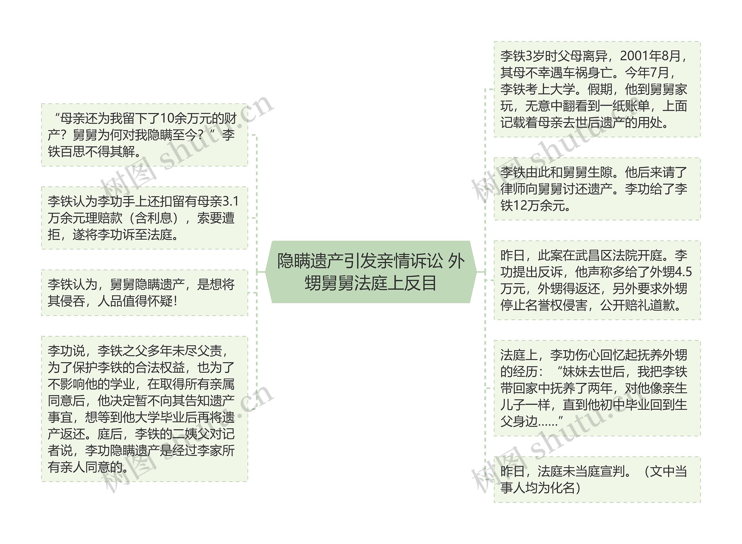 隐瞒遗产引发亲情诉讼 外甥舅舅法庭上反目思维导图