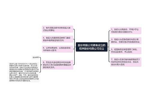 股份有限公司募集设立的程序股份有限公司设立