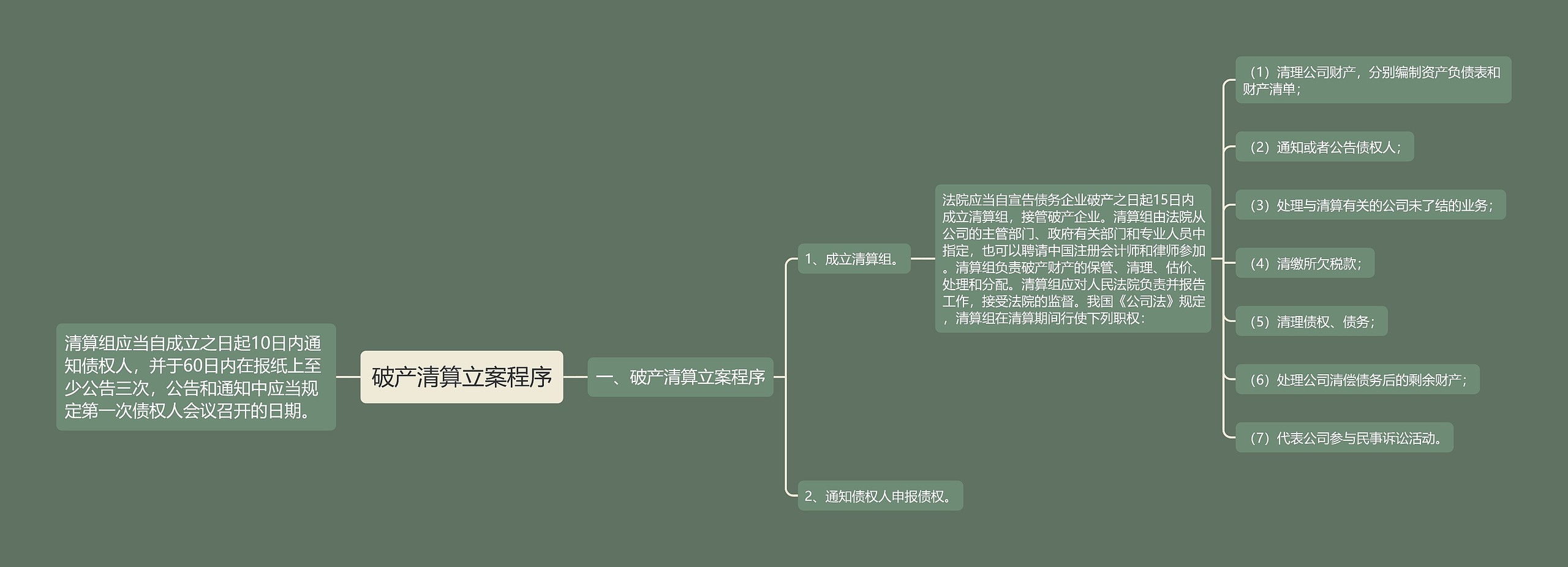 破产清算立案程序思维导图