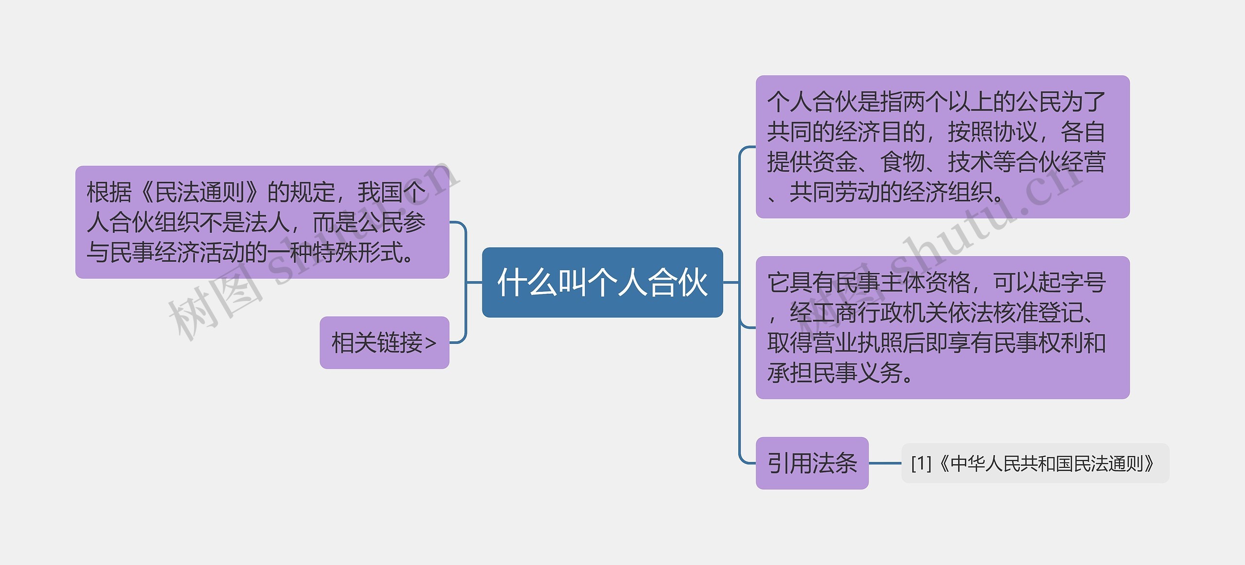 什么叫个人合伙思维导图