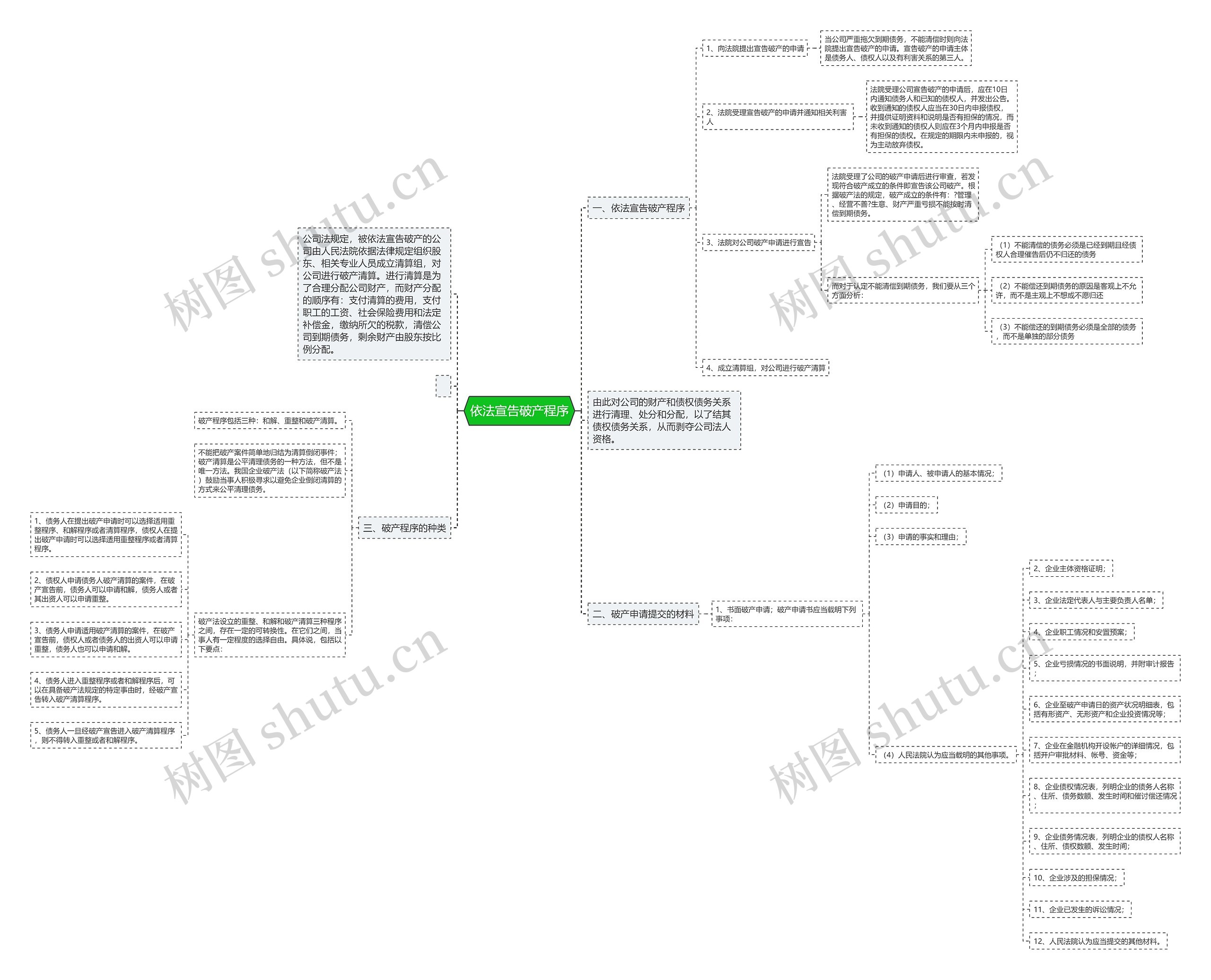 依法宣告破产程序思维导图
