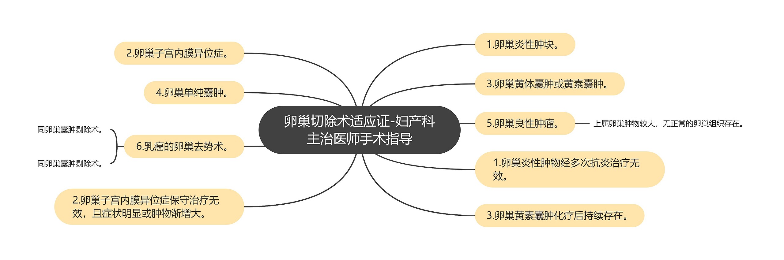 卵巢切除术适应证-妇产科主治医师手术指导思维导图