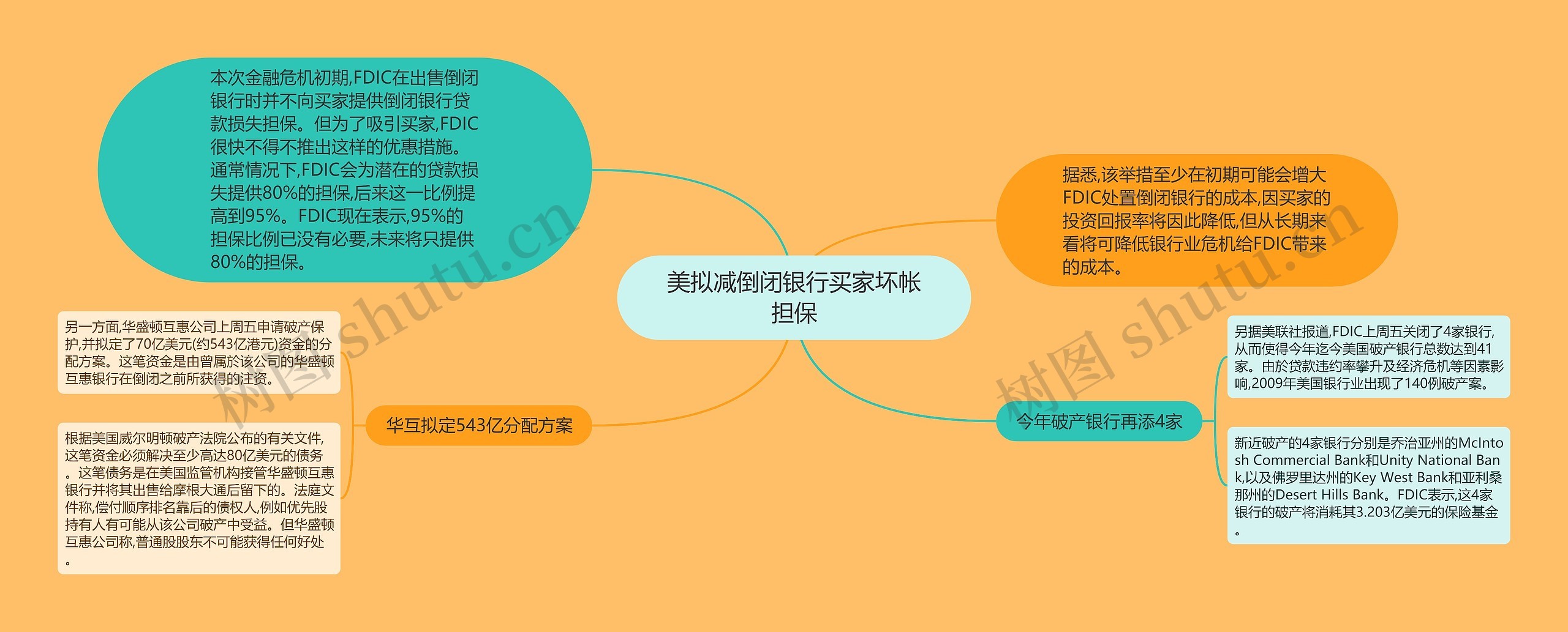 美拟减倒闭银行买家坏帐担保思维导图