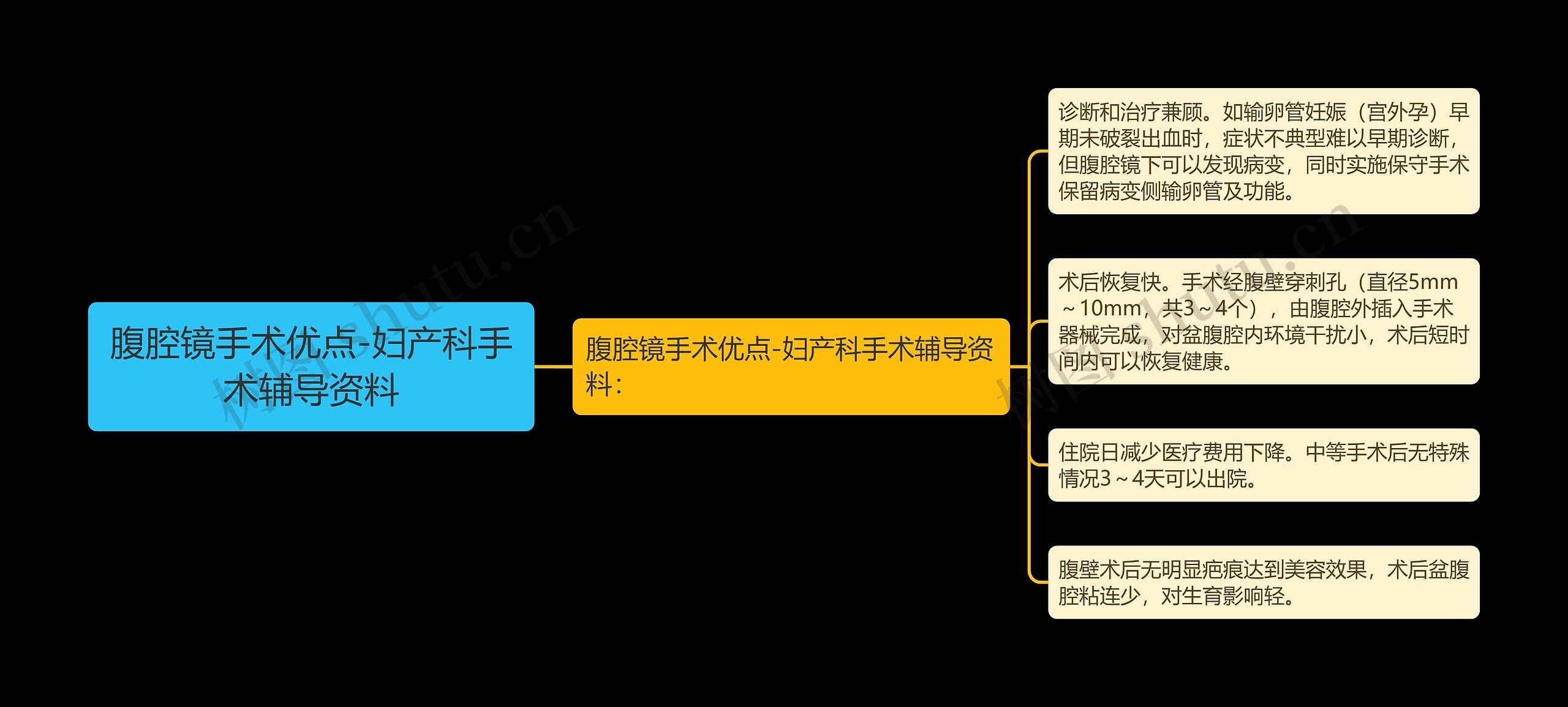 腹腔镜手术优点-妇产科手术辅导资料思维导图