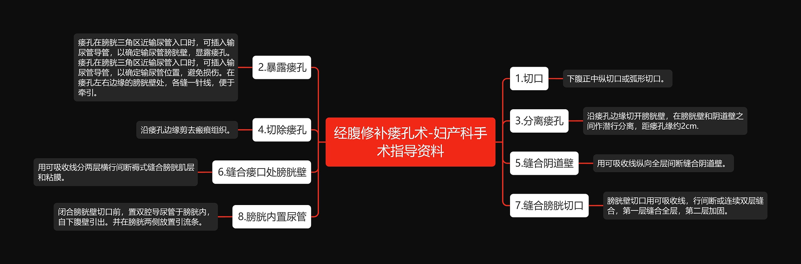 经腹修补瘘孔术-妇产科手术指导资料