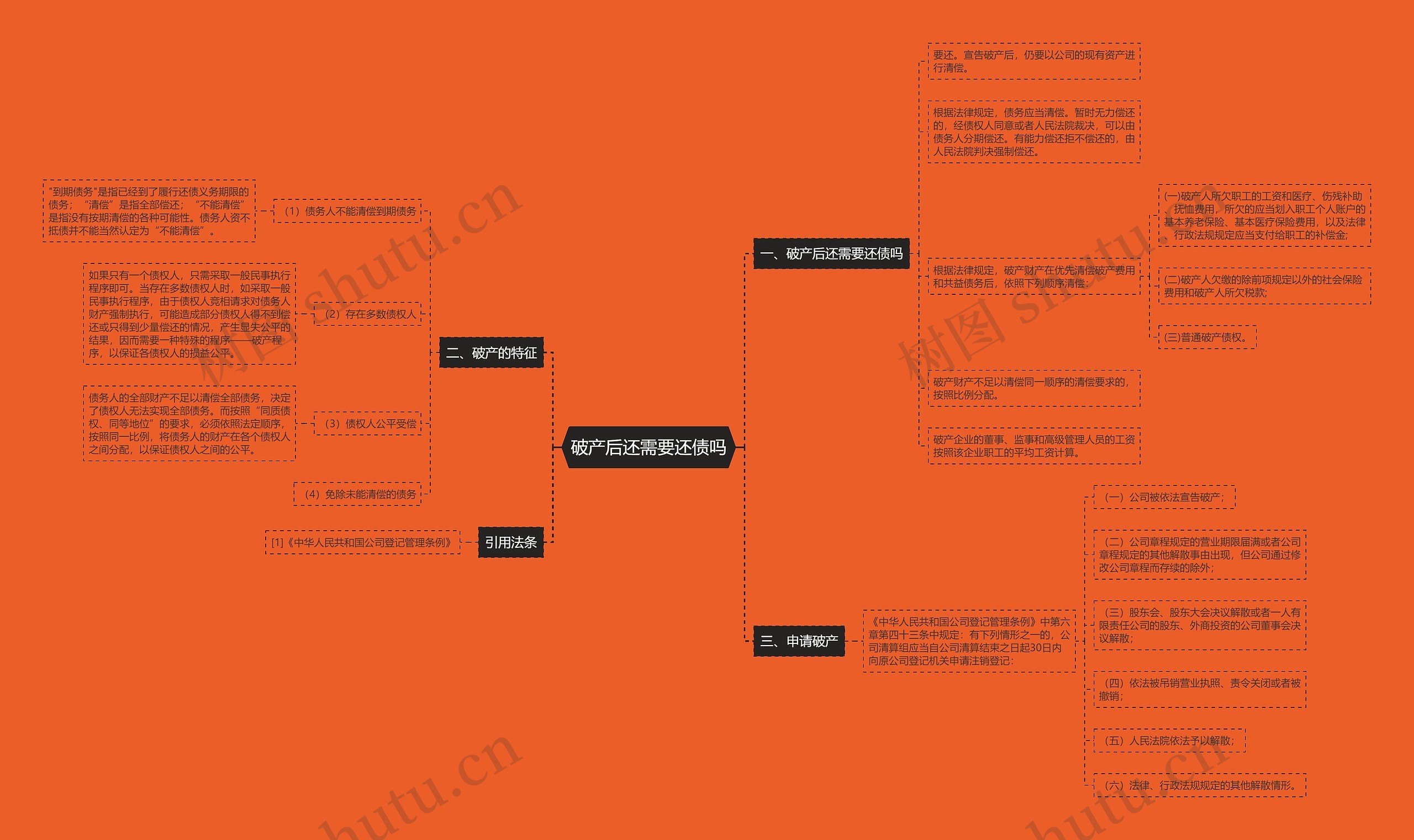 破产后还需要还债吗思维导图
