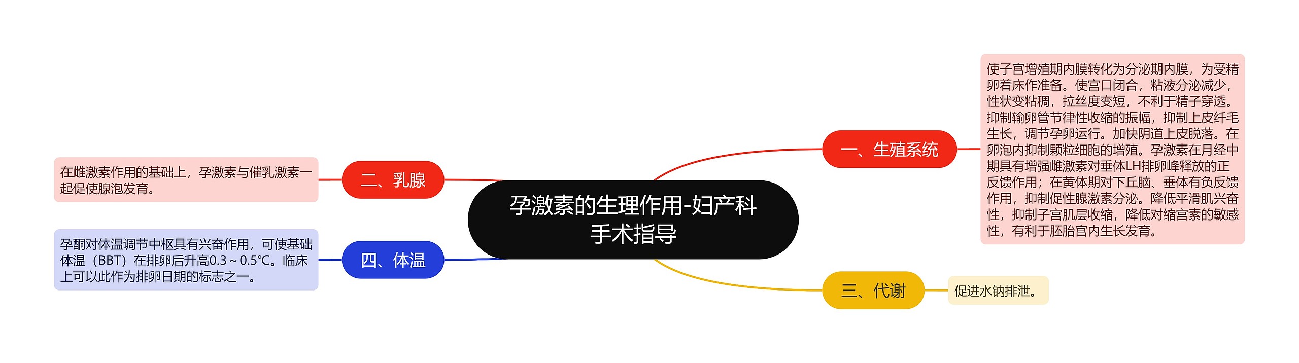 孕激素的生理作用-妇产科手术指导 孕激素的生理作用-妇产科手术指导