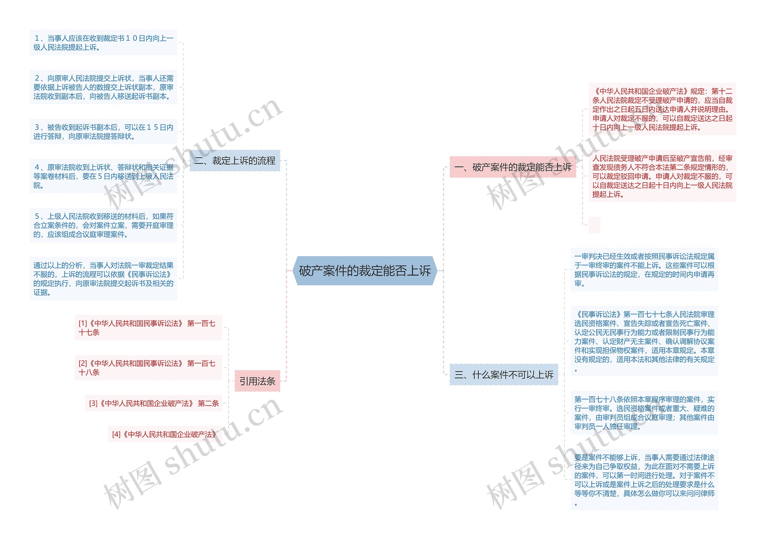 破产案件的裁定能否上诉思维导图